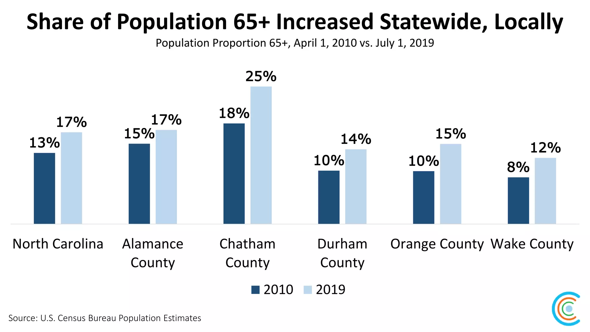 Share of Population 65+ Increased Statewide, Locally
Source: U.S. Census Bureau Population Estimates
Population Proportion 65+, April 1, 2010 vs. July 1, 2019
13%
15%
18%
10% 10% 8%
17% 17%
25%
14% 15%
12%
North Carolina Alamance
County
Chatham
County
Durham
County
Orange County Wake County
2010 2019
 