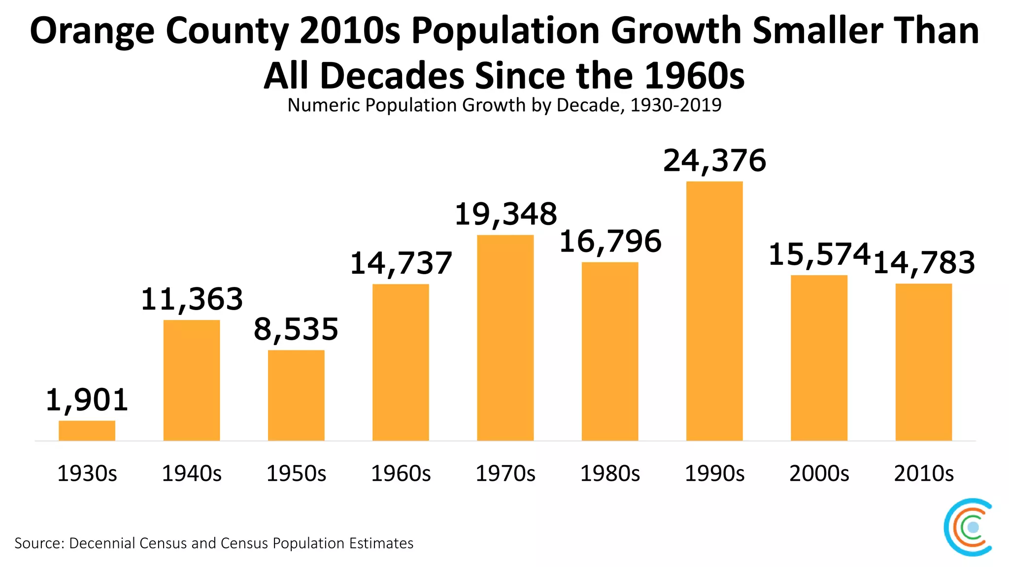 Orange County 2010s Population Growth Smaller Than
All Decades Since the 1960s
Source: Decennial Census and Census Population Estimates
Numeric Population Growth by Decade, 1930-2019
1,901
11,363
8,535
14,737
19,348
16,796
24,376
15,57414,783
1930s 1940s 1950s 1960s 1970s 1980s 1990s 2000s 2010s
 