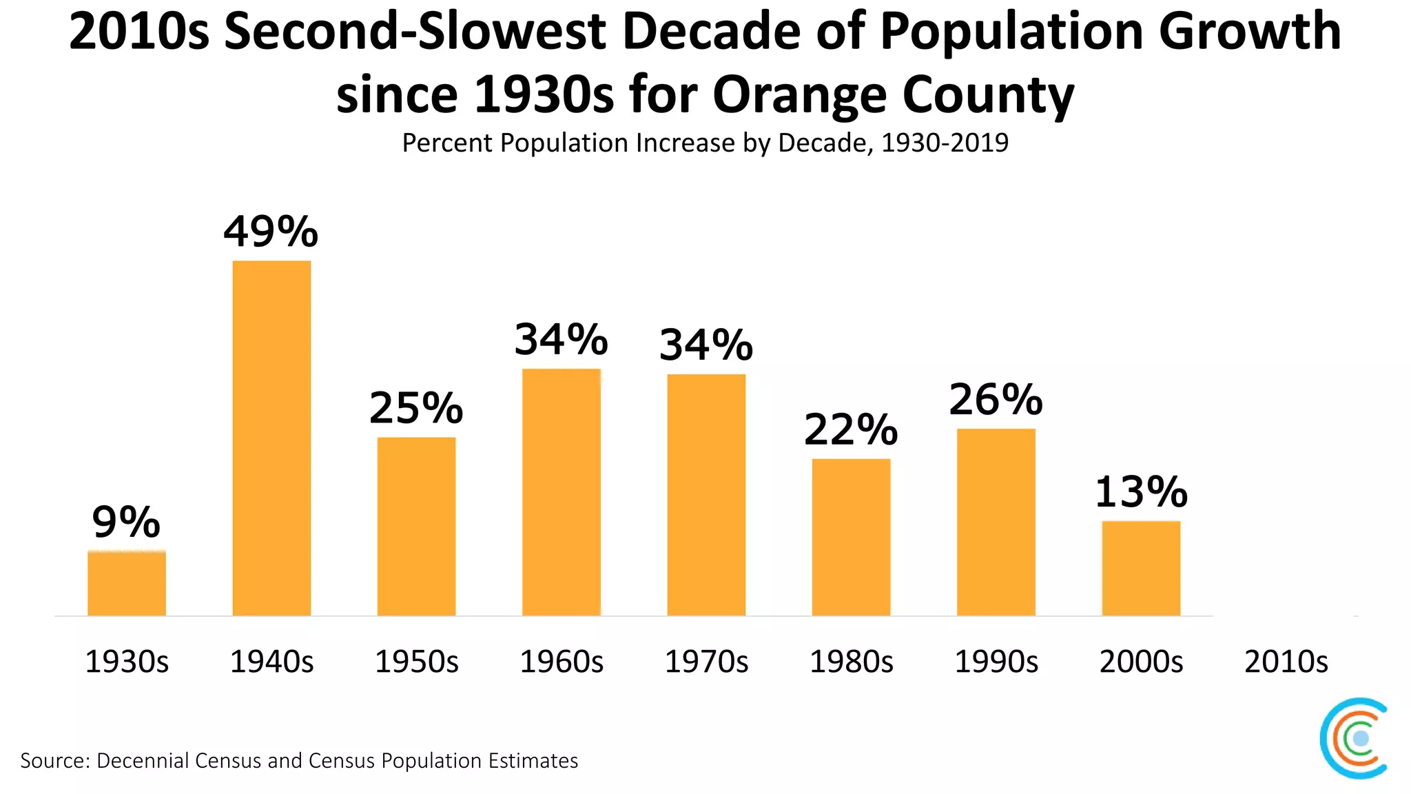 2010s Second-Slowest Decade of Population Growth
since 1930s for Orange County
Source: Decennial Census and Census Population Estimates
Percent Population Increase by Decade, 1930-2019
9%
49%
25%
34% 34%
22%
26%
13% 11%
1930s 1940s 1950s 1960s 1970s 1980s 1990s 2000s 2010s
 