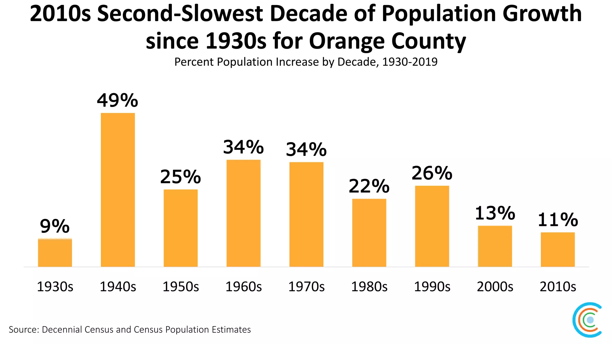 2010s Second-Slowest Decade of Population Growth
since 1930s for Orange County
Source: Decennial Census and Census Population Estimates
Percent Population Increase by Decade, 1930-2019
9%
49%
25%
34% 34%
22%
26%
13% 11%
1930s 1940s 1950s 1960s 1970s 1980s 1990s 2000s 2010s
 