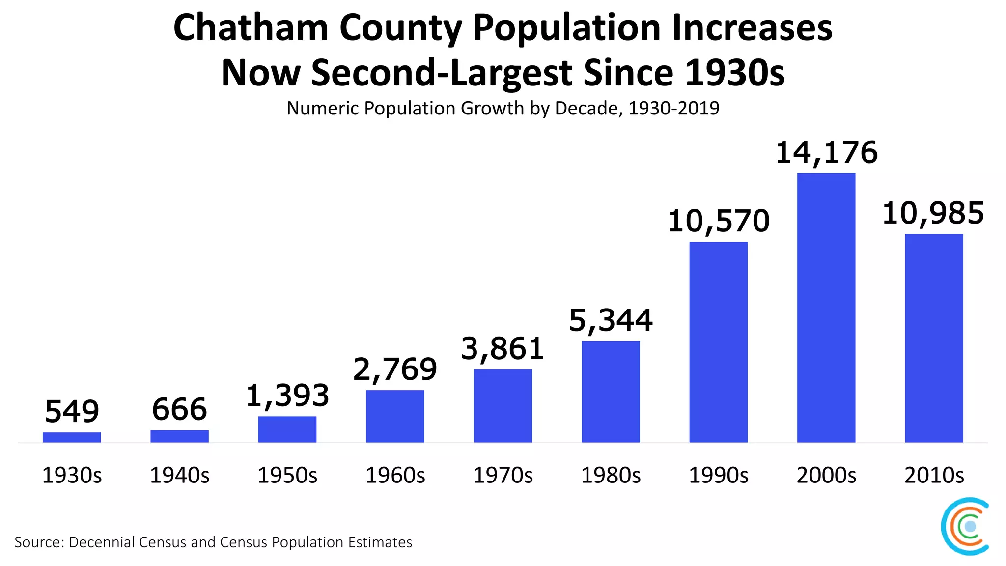 Chatham County Population Increases
Now Second-Largest Since 1930s
Source: Decennial Census and Census Population Estimates
Numeric Population Growth by Decade, 1930-2019
549 666 1,393
2,769
3,861
5,344
10,570
14,176
10,985
1930s 1940s 1950s 1960s 1970s 1980s 1990s 2000s 2010s
 