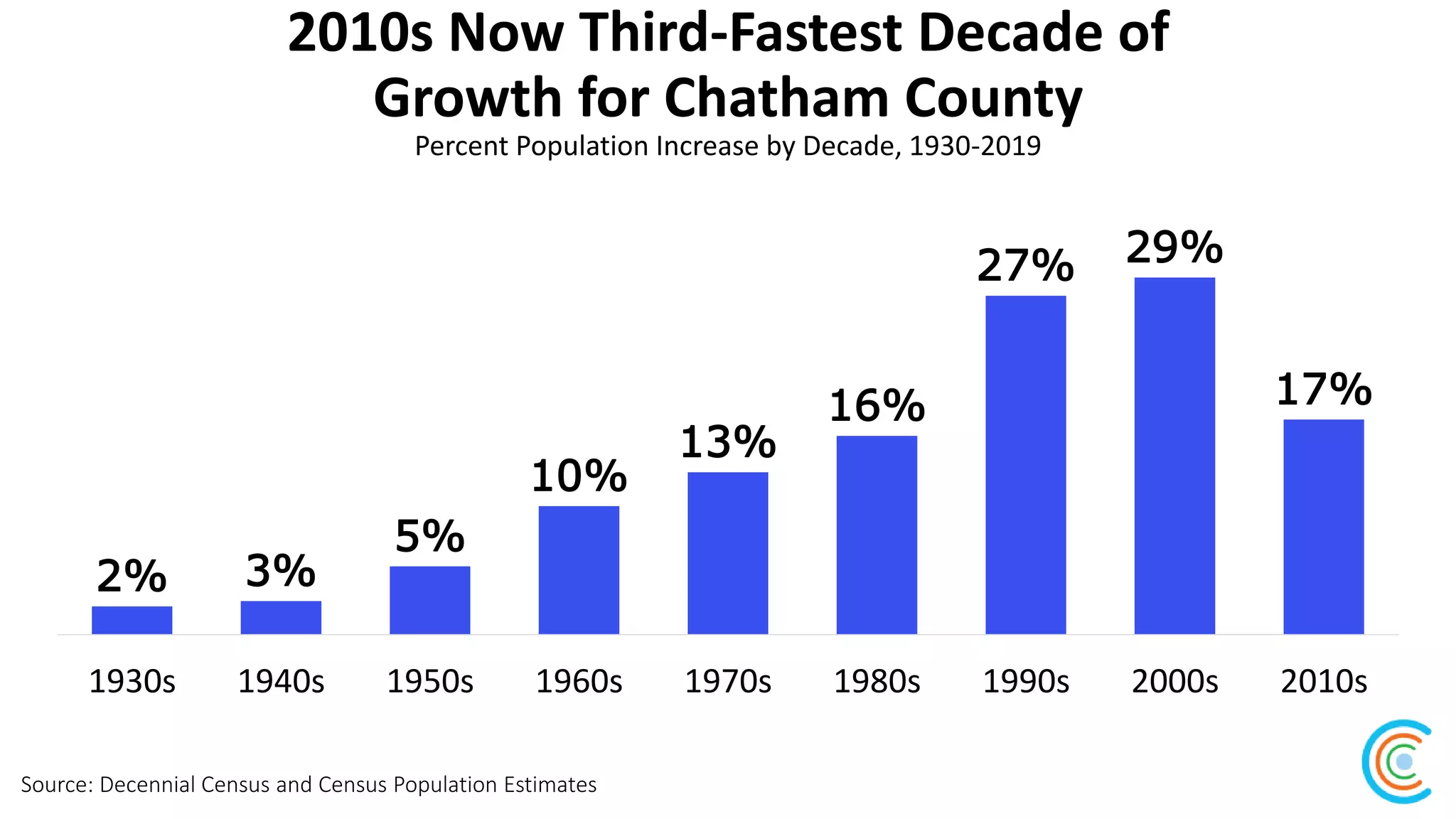 2010s Now Third-Fastest Decade of
Growth for Chatham County
Source: Decennial Census and Census Population Estimates
Percent Population Increase by Decade, 1930-2019
2% 3%
5%
10%
13%
16%
27% 29%
17%
1930s 1940s 1950s 1960s 1970s 1980s 1990s 2000s 2010s
 