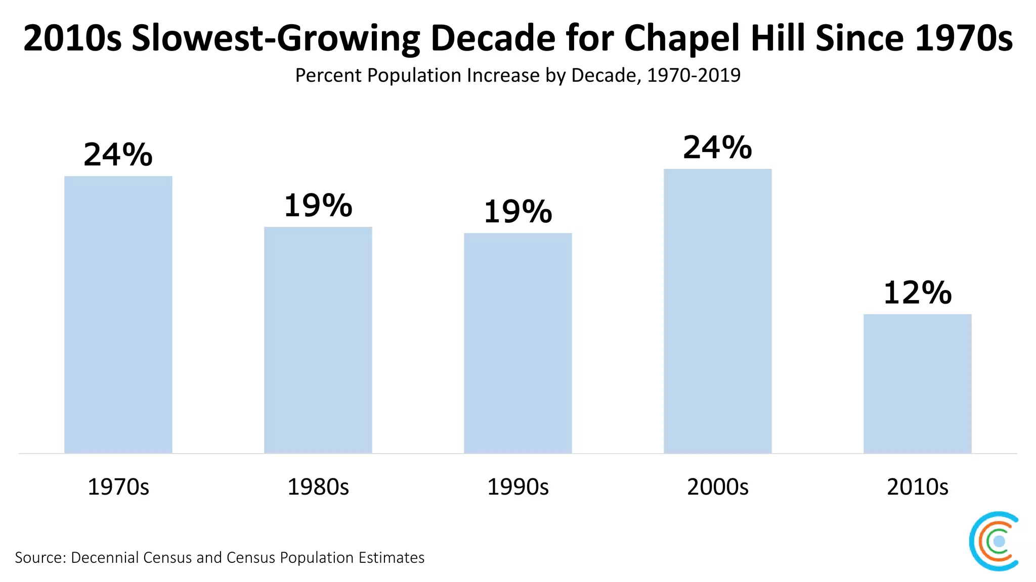 2010s Slowest-Growing Decade for Chapel Hill Since 1970s
Source: Decennial Census and Census Population Estimates
Percent Population Increase by Decade, 1970-2019
24%
19% 19%
24%
12%
1970s 1980s 1990s 2000s 2010s
 