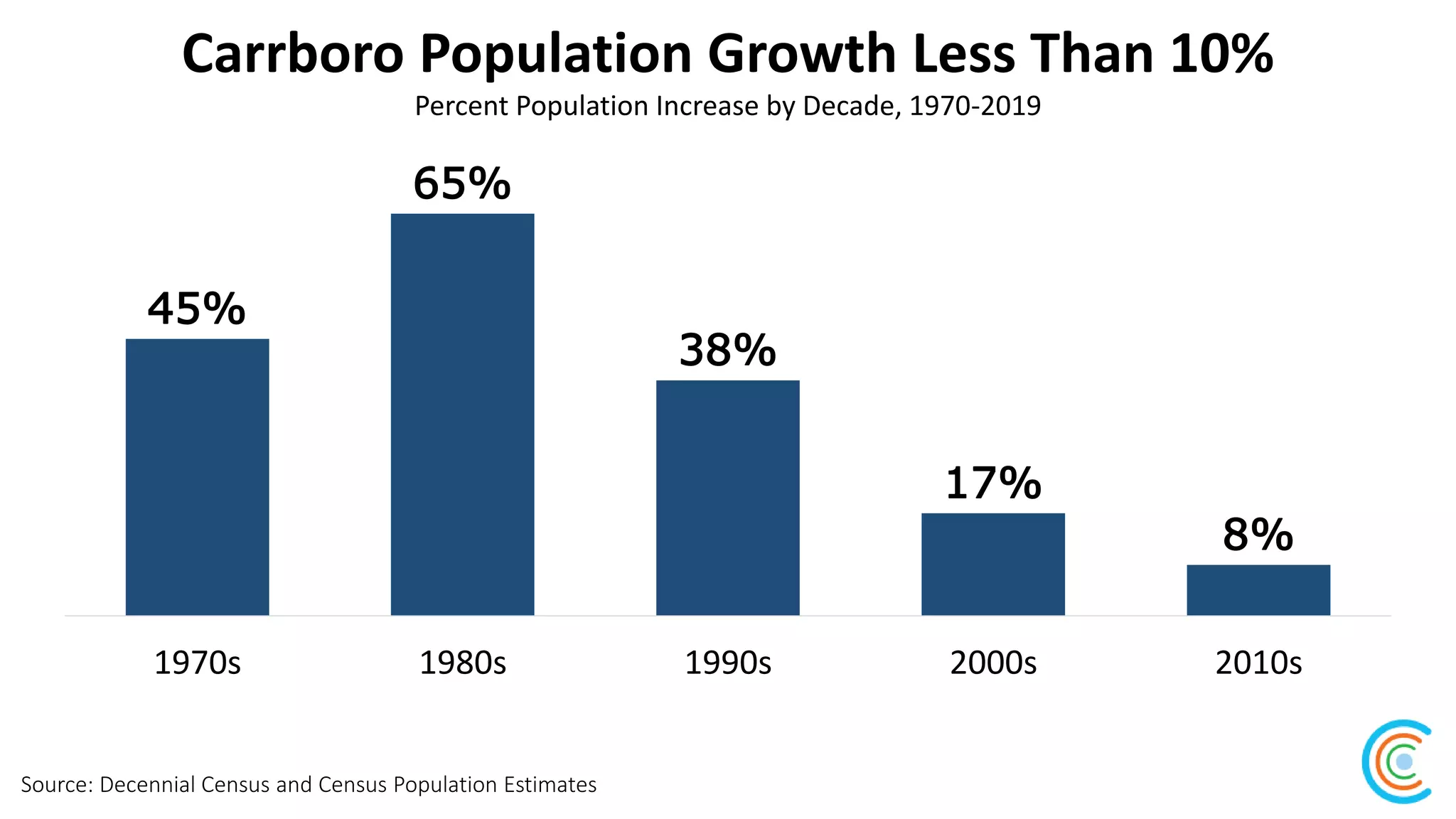 Carrboro Population Growth Less Than 10%
Source: Decennial Census and Census Population Estimates
Percent Population Increase by Decade, 1970-2019
45%
65%
38%
17%
8%
1970s 1980s 1990s 2000s 2010s
 