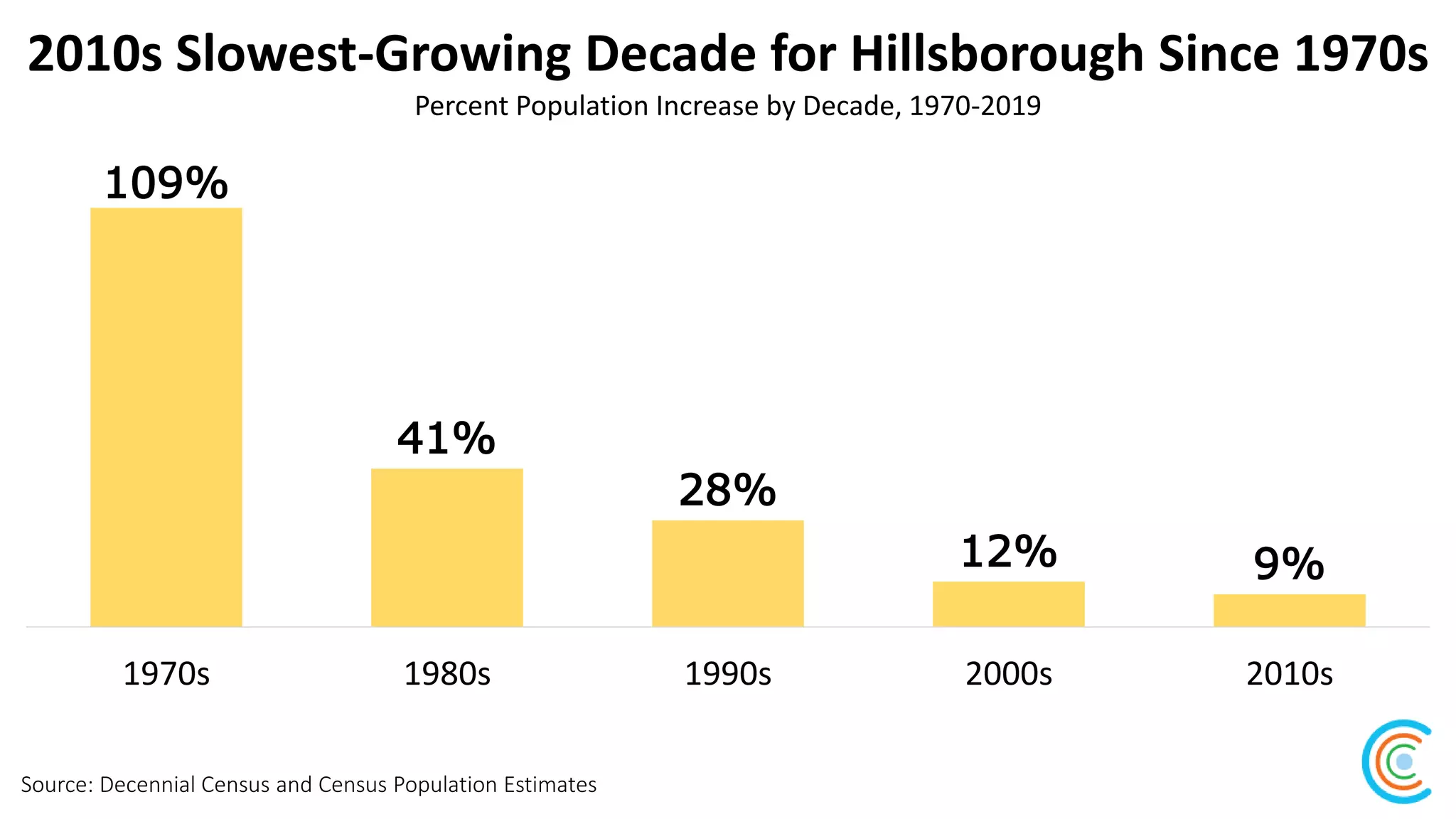 2010s Slowest-Growing Decade for Hillsborough Since 1970s
Source: Decennial Census and Census Population Estimates
Percent Population Increase by Decade, 1970-2019
109%
41%
28%
12% 9%
1970s 1980s 1990s 2000s 2010s
 