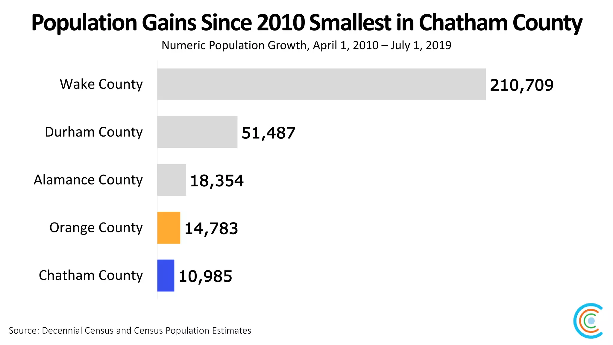 PopulationGainsSince2010Smallestin ChathamCounty
Source: Decennial Census and Census Population Estimates
10,985
14,783
18,354
51,487
210,709
Chatham County
Orange County
Alamance County
Durham County
Wake County
Numeric Population Growth, April 1, 2010 – July 1, 2019
 