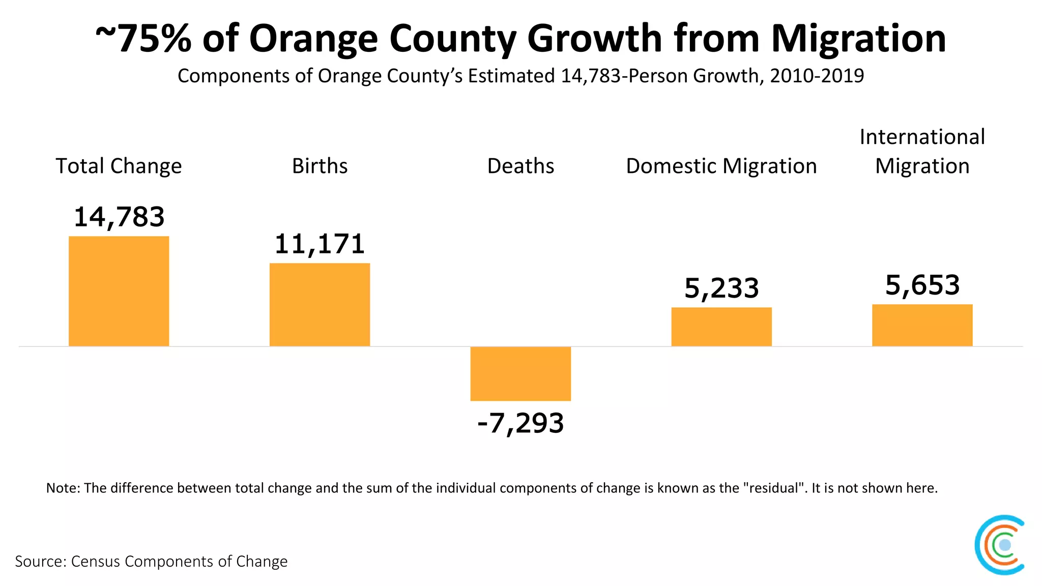 ~75% of Orange County Growth from Migration
Source: Census Components of Change
Components of Orange County’s Estimated 14,783-Person Growth, 2010-2019
14,783
11,171
-7,293
5,233 5,653
Total Change Births Deaths Domestic Migration
International
Migration
Note: The difference between total change and the sum of the individual components of change is known as the "residual". It is not shown here.
 