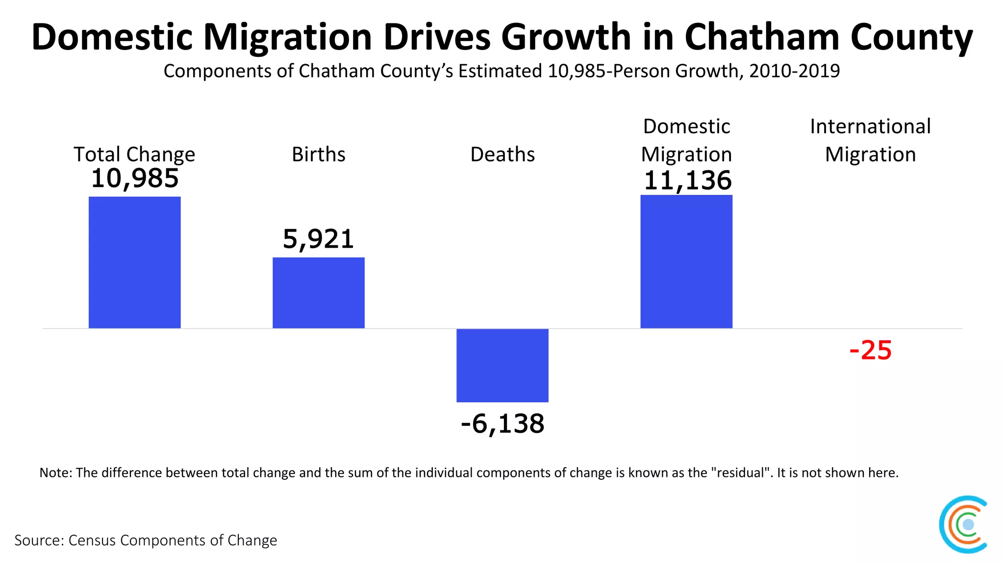 Domestic Migration Drives Growth in Chatham County
Source: Census Components of Change
Components of Chatham County’s Estimated 10,985-Person Growth, 2010-2019
10,985
5,921
-6,138
11,136
-25
Total Change Births Deaths
Domestic
Migration
International
Migration
Note: The difference between total change and the sum of the individual components of change is known as the "residual". It is not shown here.
 