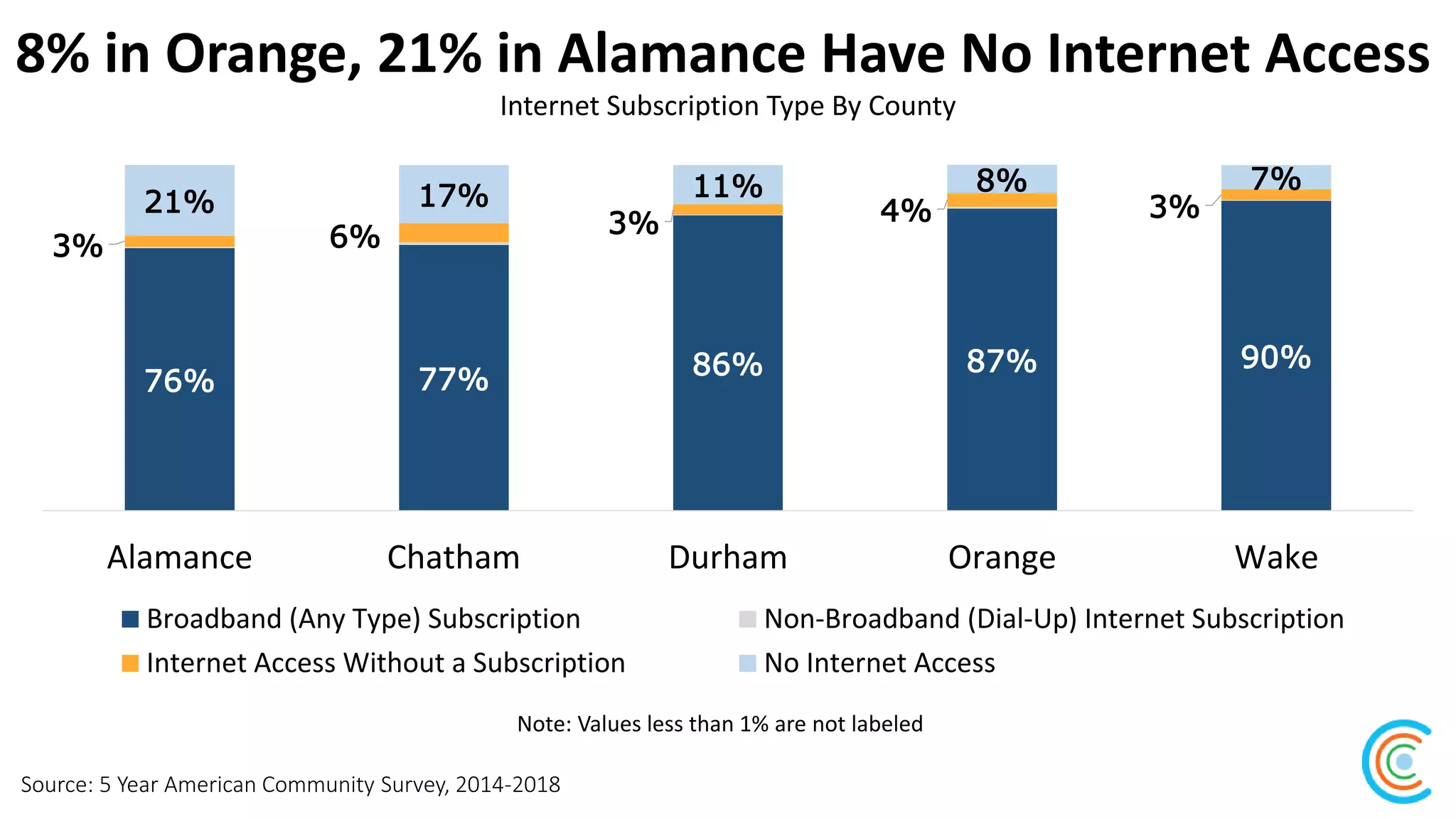 8% in Orange, 21% in Alamance Have No Internet Access
Source: 5 Year American Community Survey, 2014-2018
Internet Subscription Type By County
76% 77% 86% 87% 90%
3% 6% 3% 4% 3%21% 17% 11% 8% 7%
Alamance Chatham Durham Orange Wake
Broadband (Any Type) Subscription Non-Broadband (Dial-Up) Internet Subscription
Internet Access Without a Subscription No Internet Access
Note: Values less than 1% are not labeled
 