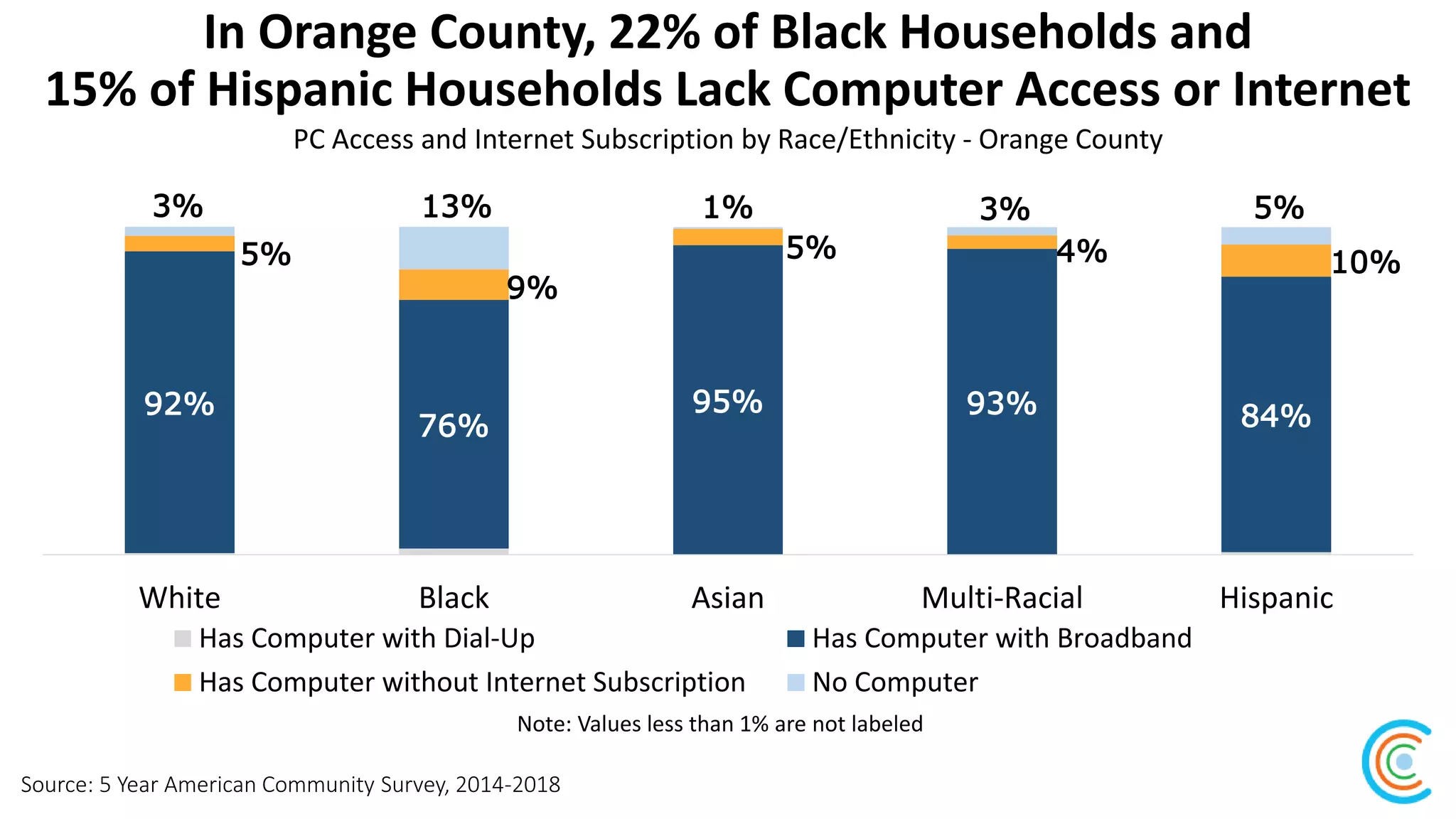 In Orange County, 22% of Black Households and
15% of Hispanic Households Lack Computer Access or Internet
Source: 5 Year American Community Survey, 2014-2018
PC Access and Internet Subscription by Race/Ethnicity - Orange County
92%
76%
95% 93% 84%
5%
9%
5% 4% 10%
3% 13% 1% 3% 5%
White Black Asian Multi-Racial Hispanic
Has Computer with Dial-Up Has Computer with Broadband
Has Computer without Internet Subscription No Computer
Note: Values less than 1% are not labeled
 