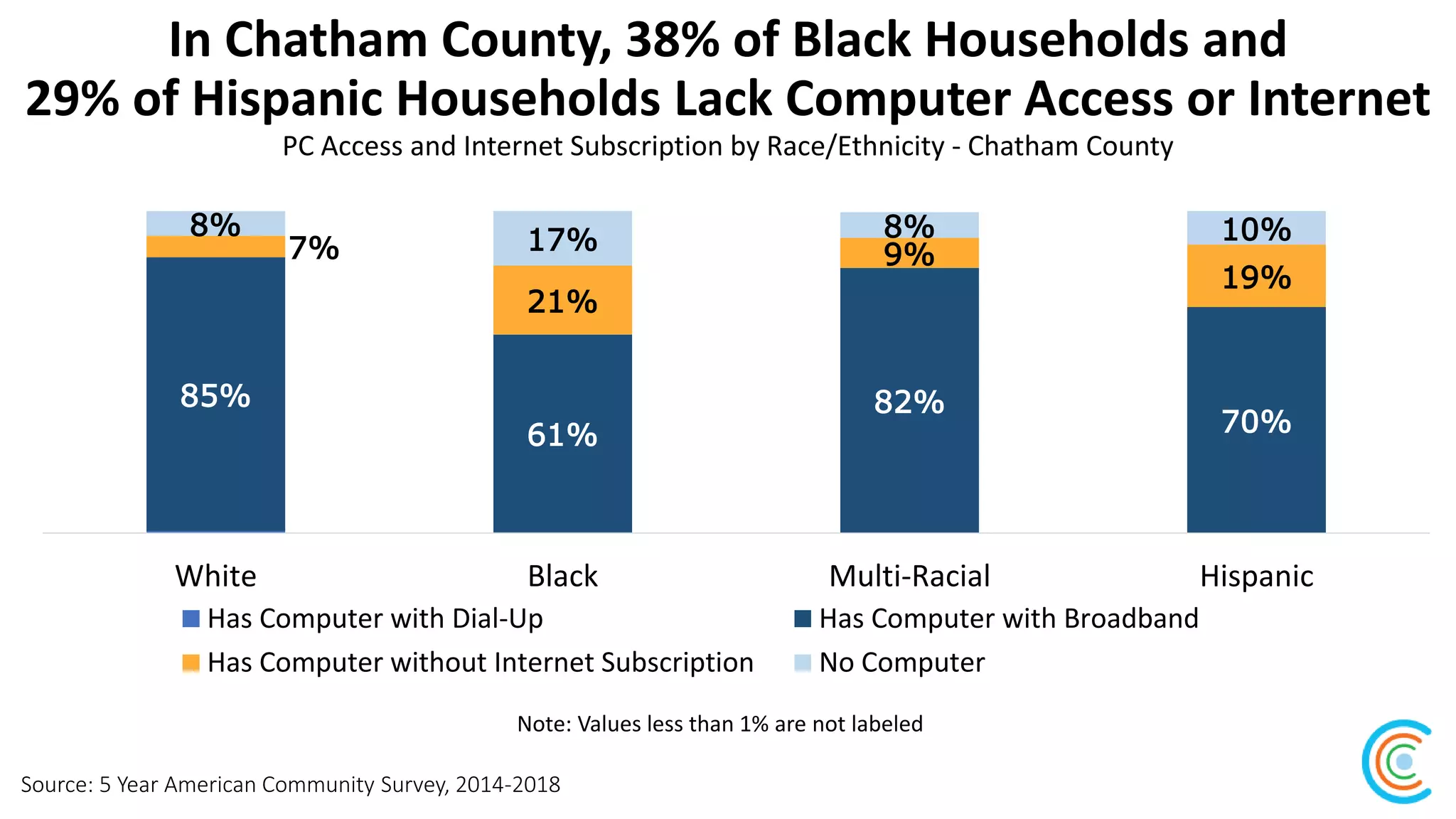In Chatham County, 38% of Black Households and
29% of Hispanic Households Lack Computer Access or Internet
Source: 5 Year American Community Survey, 2014-2018
PC Access and Internet Subscription by Race/Ethnicity - Chatham County
85%
61%
82%
70%
7%
21%
9%
19%
8% 17% 8% 10%
White Black Multi-Racial Hispanic
Has Computer with Dial-Up Has Computer with Broadband
Has Computer without Internet Subscription No Computer
Note: Values less than 1% are not labeled
 