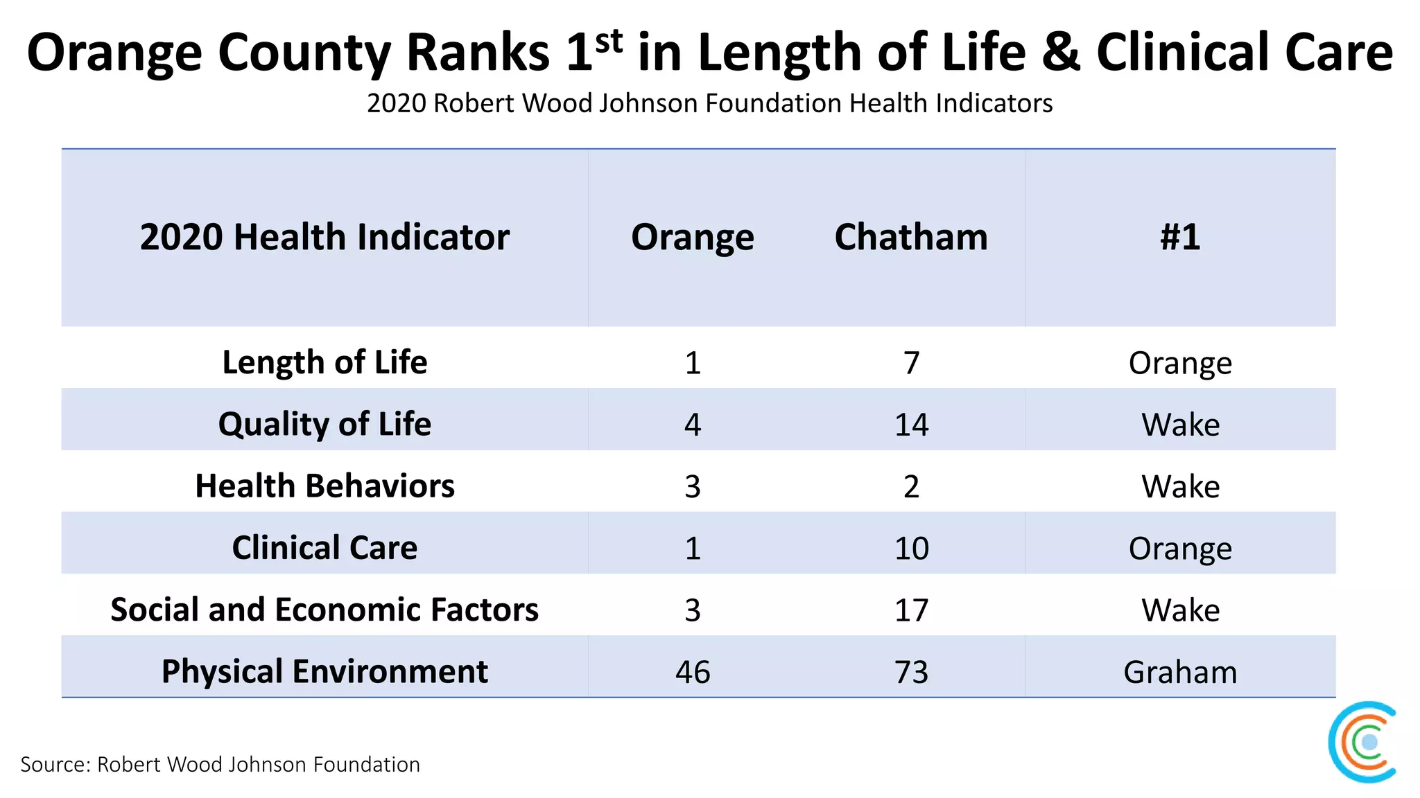 Orange County Ranks 1st in Length of Life & Clinical Care
Source: Robert Wood Johnson Foundation
2020 Robert Wood Johnson Foundation Health Indicators
2020 Health Indicator Orange Chatham #1
Length of Life 1 7 Orange
Quality of Life 4 14 Wake
Health Behaviors 3 2 Wake
Clinical Care 1 10 Orange
Social and Economic Factors 3 17 Wake
Physical Environment 46 73 Graham
 