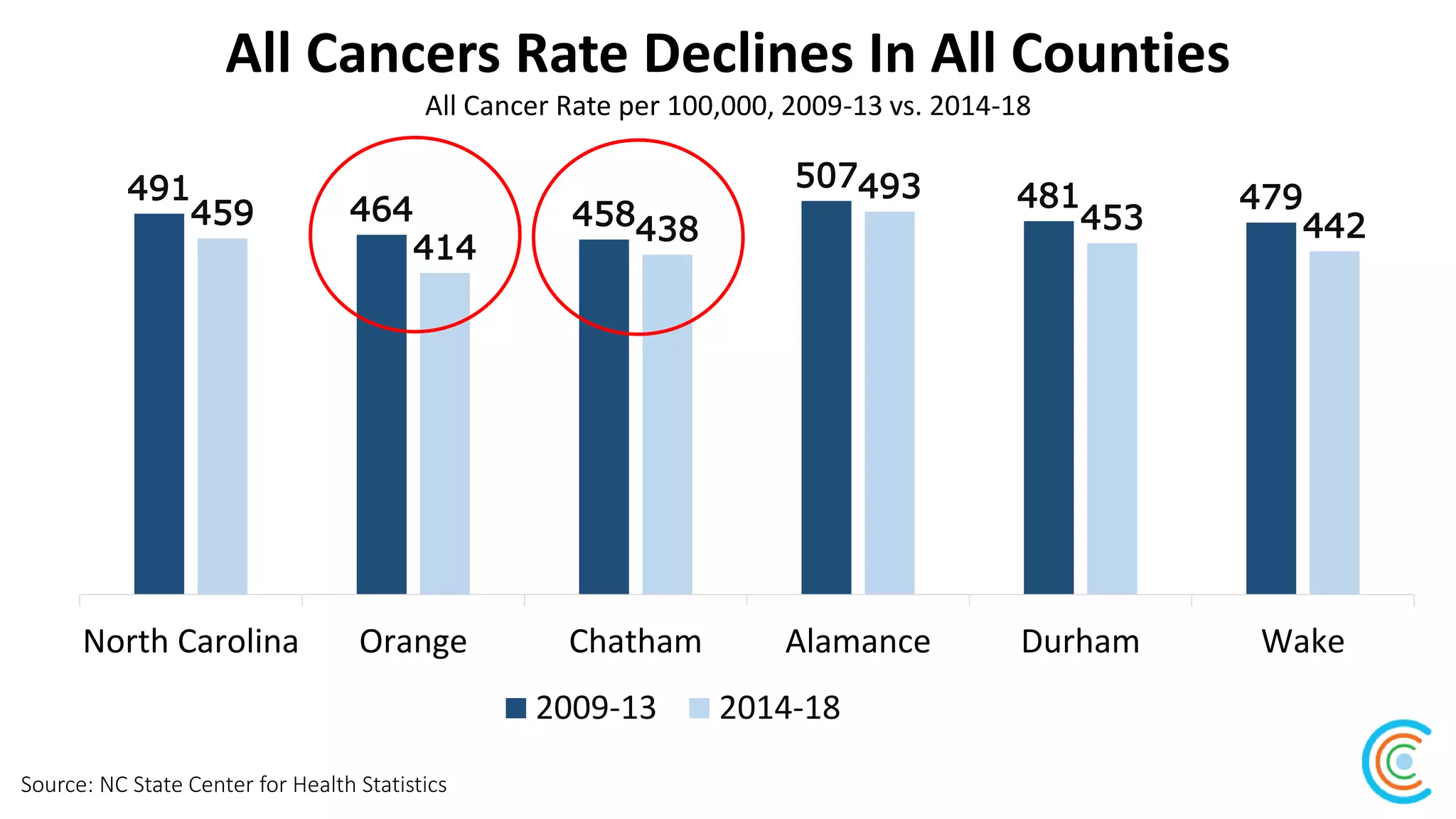 All Cancers Rate Declines In All Counties
Source: NC State Center for Health Statistics
All Cancer Rate per 100,000, 2009-13 vs. 2014-18
491
464 458
507
481 479459
414
438
493
453 442
North Carolina Orange Chatham Alamance Durham Wake
2009-13 2014-18
 