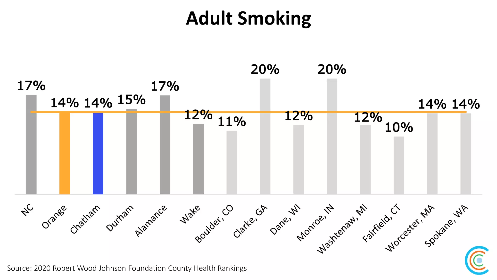 Adult Smoking
Source: 2020 Robert Wood Johnson Foundation County Health Rankings
17%
14% 14% 15%
17%
12%
11%
20%
12%
20%
12%
10%
14% 14%
 