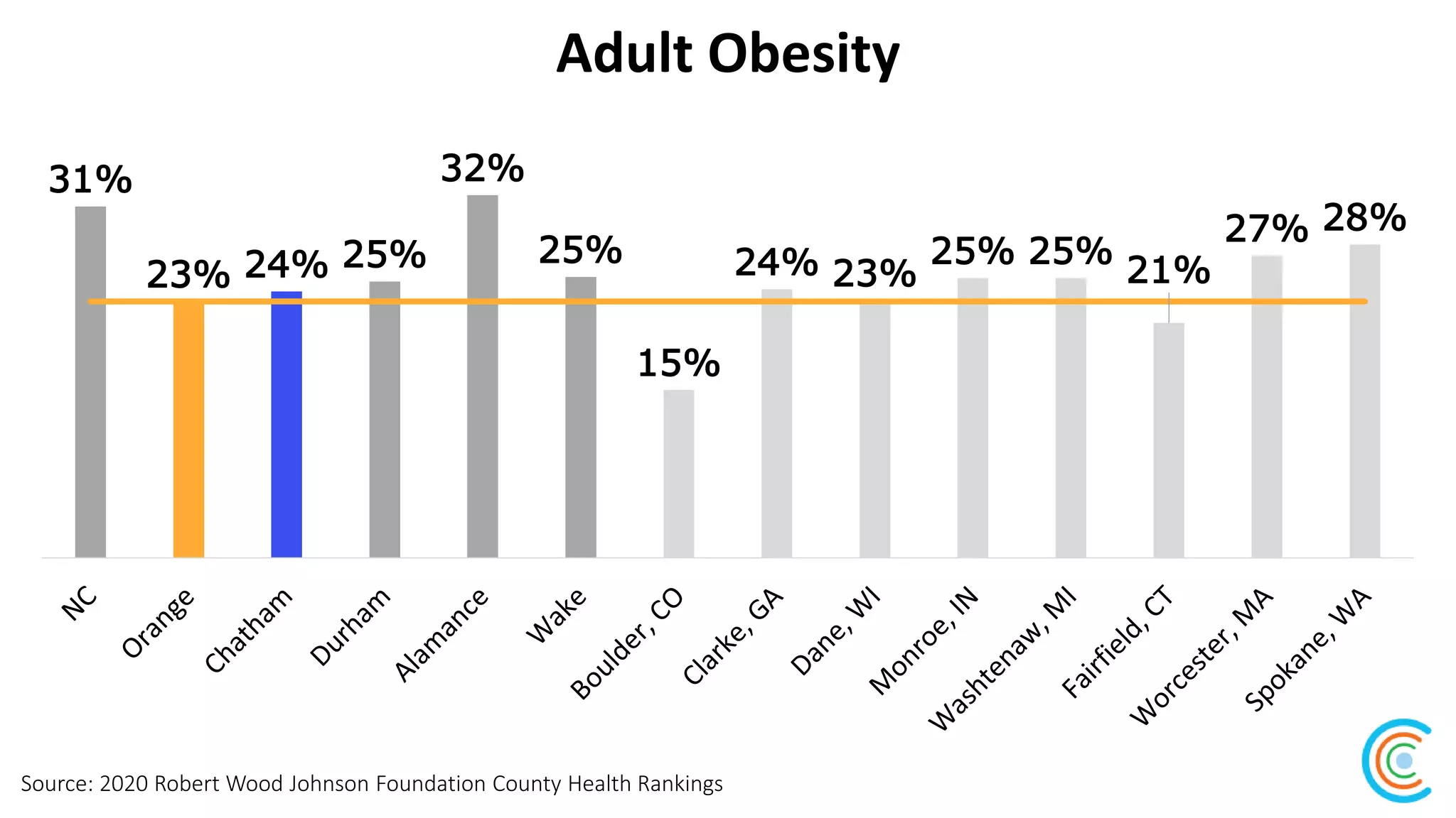 Adult Obesity
Source: 2020 Robert Wood Johnson Foundation County Health Rankings
31%
23% 24% 25%
32%
25%
15%
24% 23%
25% 25%
21%
27% 28%
 