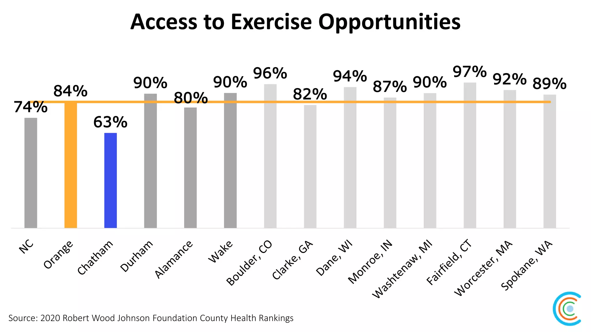 Access to Exercise Opportunities
Source: 2020 Robert Wood Johnson Foundation County Health Rankings
74%
84%
63%
90%
80%
90%
96%
82%
94%
87% 90%
97%
92% 89%
 