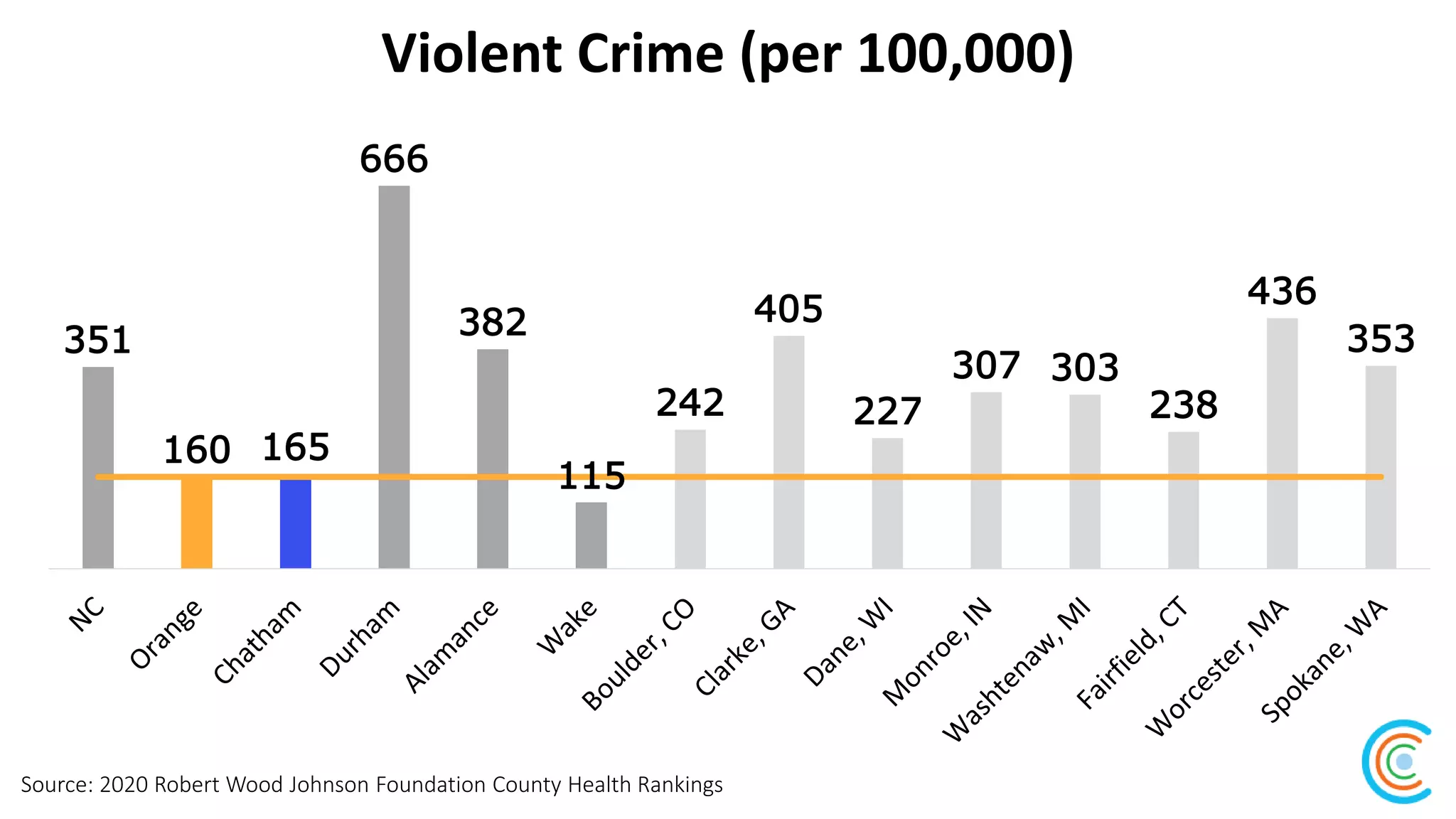 Violent Crime (per 100,000)
Source: 2020 Robert Wood Johnson Foundation County Health Rankings
351
160 165
666
382
115
242
405
227
307 303
238
436
353
 