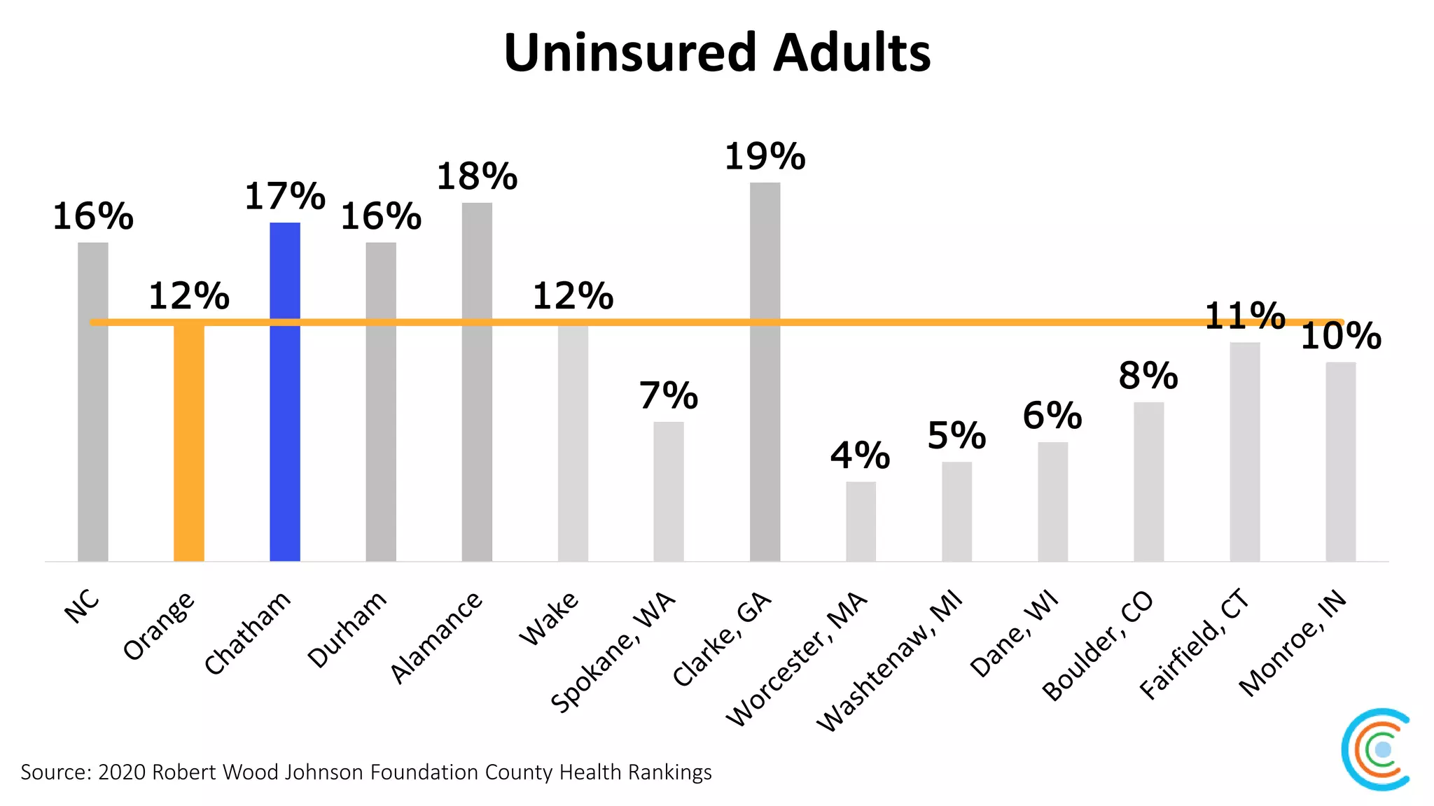 Uninsured Adults
Source: 2020 Robert Wood Johnson Foundation County Health Rankings
16%
12%
17%
16%
18%
12%
7%
19%
4%
5%
6%
8%
11%
10%
 