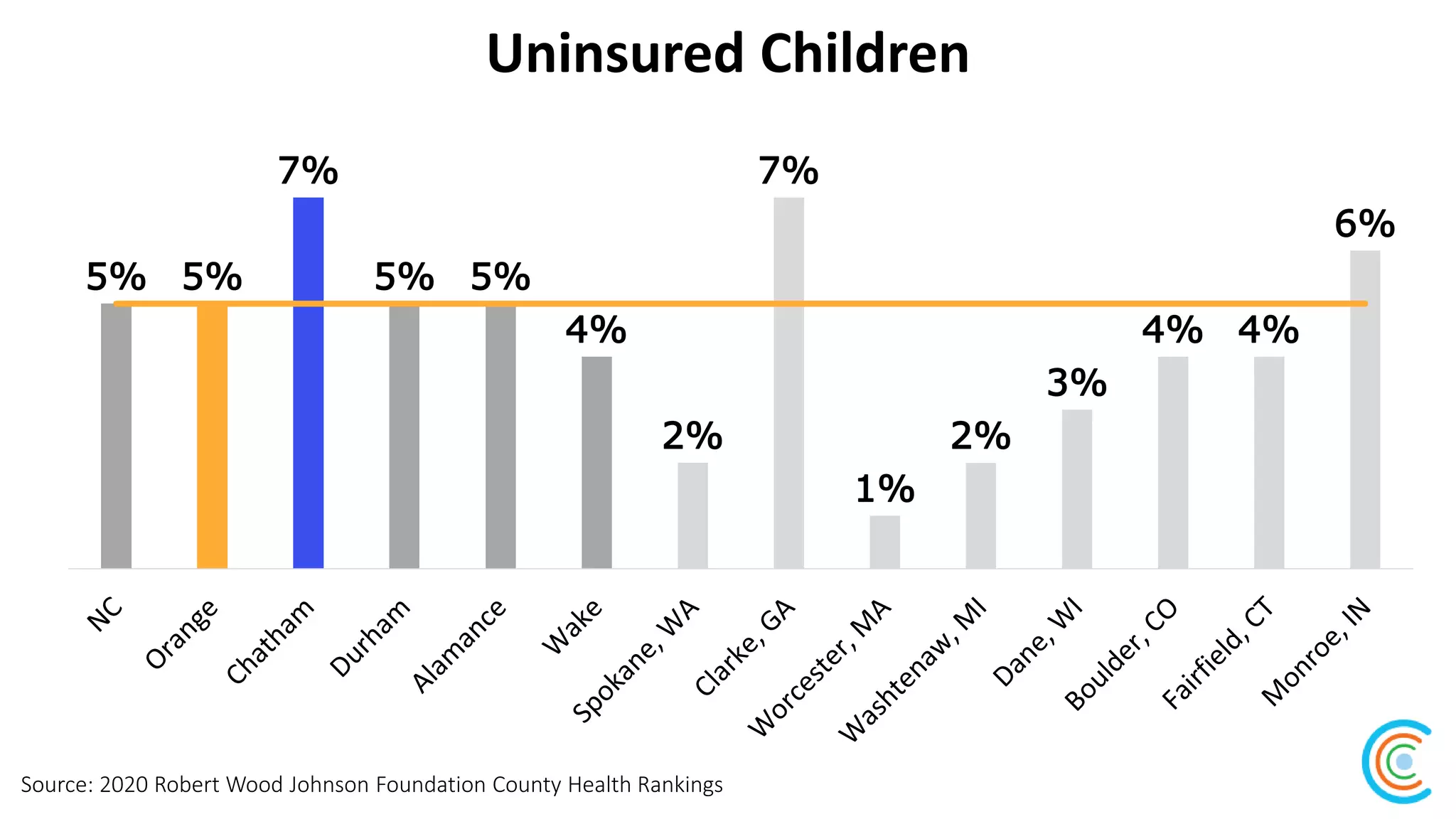 Uninsured Children
Source: 2020 Robert Wood Johnson Foundation County Health Rankings
5% 5%
7%
5% 5%
4%
2%
7%
1%
2%
3%
4% 4%
6%
 