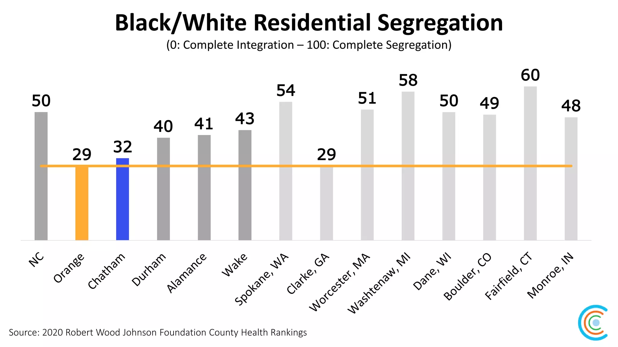 Black/White Residential Segregation
Source: 2020 Robert Wood Johnson Foundation County Health Rankings
(0: Complete Integration – 100: Complete Segregation)
50
29 32
40 41 43
54
29
51
58
50 49
60
48
 