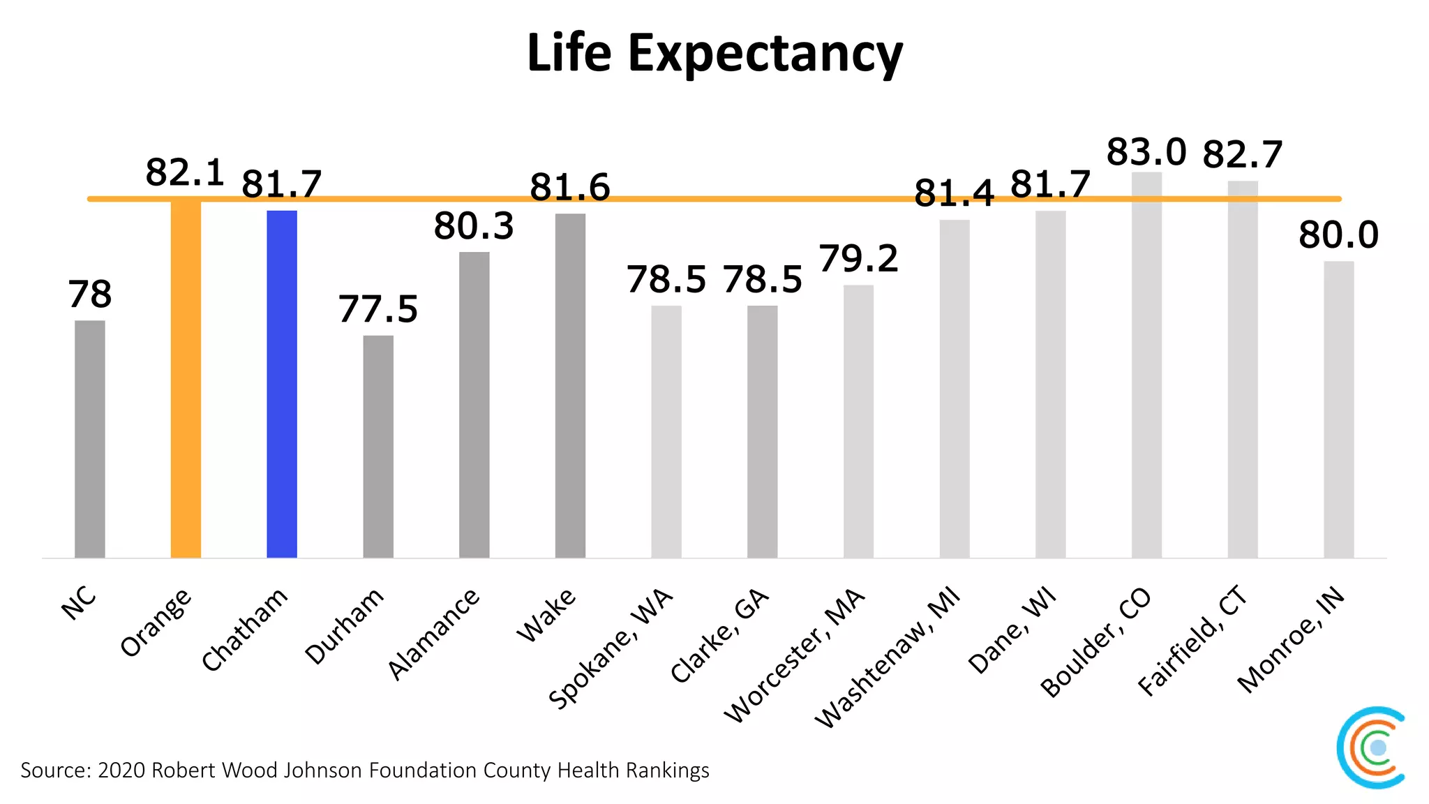 Life Expectancy
Source: 2020 Robert Wood Johnson Foundation County Health Rankings
78
82.1 81.7
77.5
80.3
81.6
78.5 78.5
79.2
81.4 81.7
83.0 82.7
80.0
 