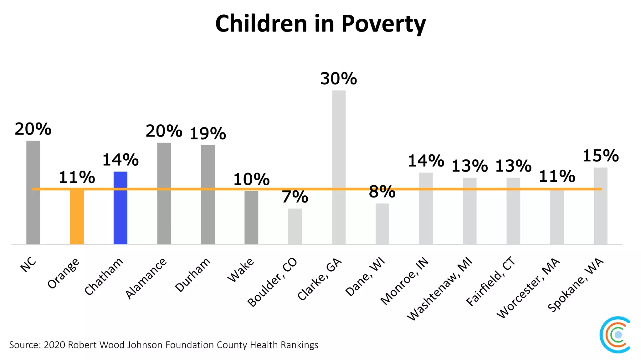 Children in Poverty
Source: 2020 Robert Wood Johnson Foundation County Health Rankings
20%
11%
14%
20% 19%
10%
7%
30%
8%
14% 13% 13%
11%
15%
 