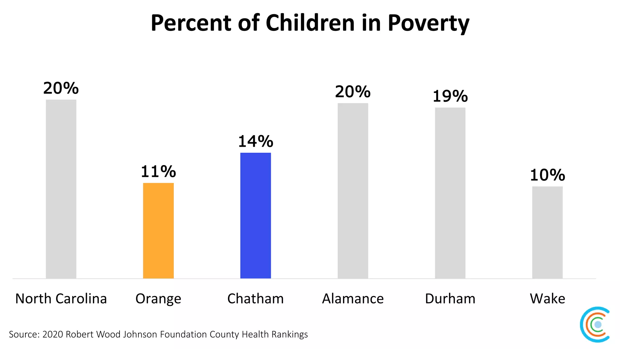 Percent of Children in Poverty
Source: 2020 Robert Wood Johnson Foundation County Health Rankings
20%
11%
14%
20% 19%
10%
North Carolina Orange Chatham Alamance Durham Wake
 
