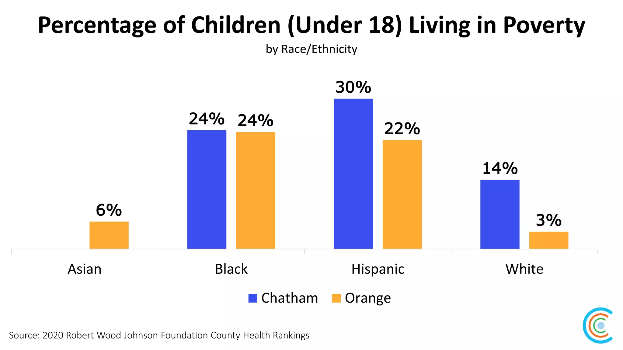 Percentage of Children (Under 18) Living in Poverty
Source: 2020 Robert Wood Johnson Foundation County Health Rankings
by Race/Ethnicity
24%
30%
14%
6%
24%
22%
3%
Asian Black Hispanic White
Chatham Orange
 