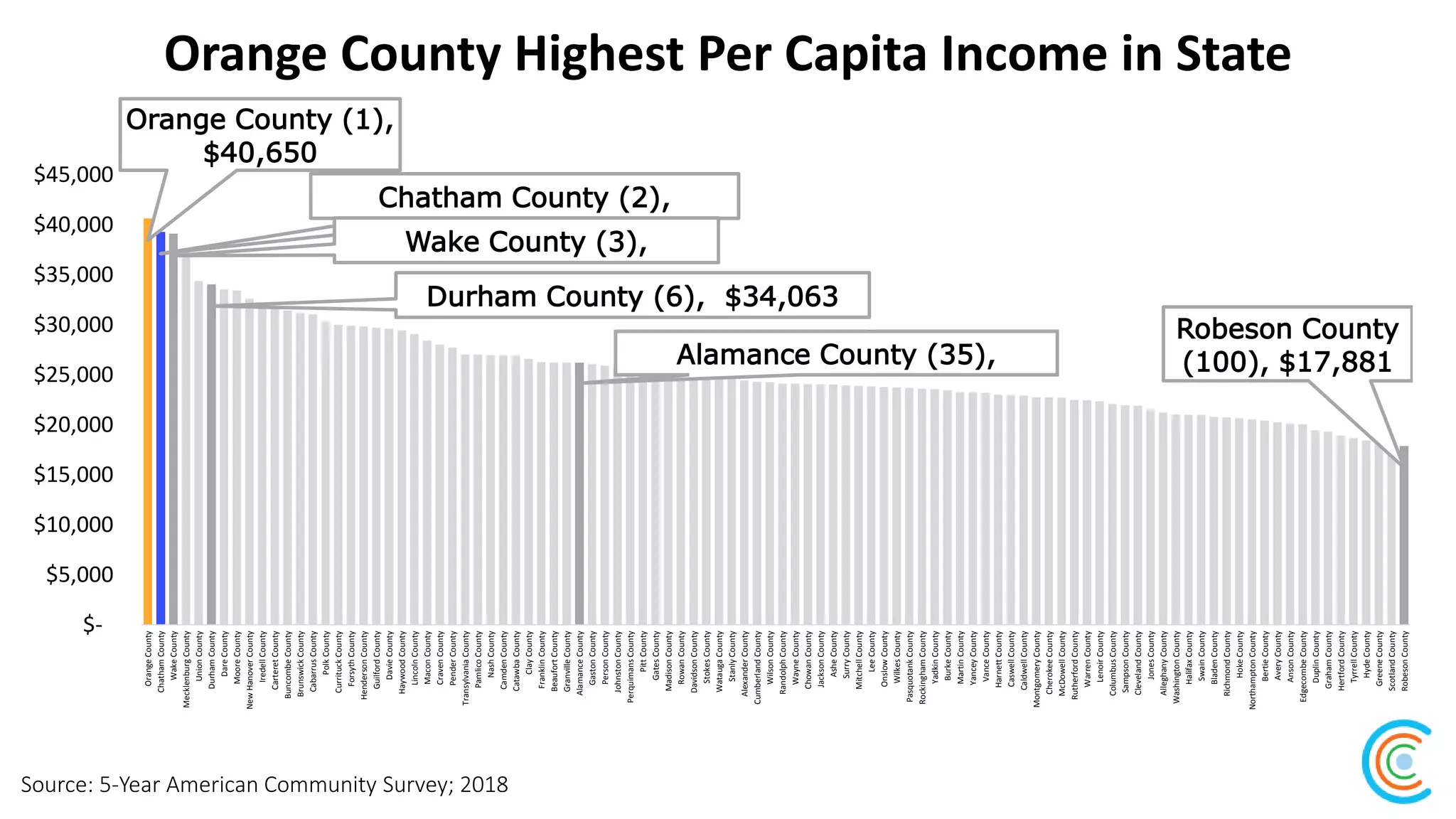 Orange County Highest Per Capita Income in State
Source: 5-Year American Community Survey; 2018
Orange County (1),
$40,650
Chatham County (2),
Wake County (3),
Durham County (6), $34,063
Alamance County (35),
Robeson County
(100), $17,881
$-
$5,000
$10,000
$15,000
$20,000
$25,000
$30,000
$35,000
$40,000
$45,000
OrangeCounty
ChathamCounty
WakeCounty
MecklenburgCounty
UnionCounty
DurhamCounty
DareCounty
MooreCounty
NewHanoverCounty
IredellCounty
CarteretCounty
BuncombeCounty
BrunswickCounty
CabarrusCounty
PolkCounty
CurrituckCounty
ForsythCounty
HendersonCounty
GuilfordCounty
DavieCounty
HaywoodCounty
LincolnCounty
MaconCounty
CravenCounty
PenderCounty
TransylvaniaCounty
PamlicoCounty
NashCounty
CamdenCounty
CatawbaCounty
ClayCounty
FranklinCounty
BeaufortCounty
GranvilleCounty
AlamanceCounty
GastonCounty
PersonCounty
JohnstonCounty
PerquimansCounty
PittCounty
GatesCounty
MadisonCounty
RowanCounty
DavidsonCounty
StokesCounty
WataugaCounty
StanlyCounty
AlexanderCounty
CumberlandCounty
WilsonCounty
RandolphCounty
WayneCounty
ChowanCounty
JacksonCounty
AsheCounty
SurryCounty
MitchellCounty
LeeCounty
OnslowCounty
WilkesCounty
PasquotankCounty
RockinghamCounty
YadkinCounty
BurkeCounty
MartinCounty
YanceyCounty
VanceCounty
HarnettCounty
CaswellCounty
CaldwellCounty
MontgomeryCounty
CherokeeCounty
McDowellCounty
RutherfordCounty
WarrenCounty
LenoirCounty
ColumbusCounty
SampsonCounty
ClevelandCounty
JonesCounty
AlleghanyCounty
WashingtonCounty
HalifaxCounty
SwainCounty
BladenCounty
RichmondCounty
HokeCounty
NorthamptonCounty
BertieCounty
AveryCounty
AnsonCounty
EdgecombeCounty
DuplinCounty
GrahamCounty
HertfordCounty
TyrrellCounty
HydeCounty
GreeneCounty
ScotlandCounty
RobesonCounty
 