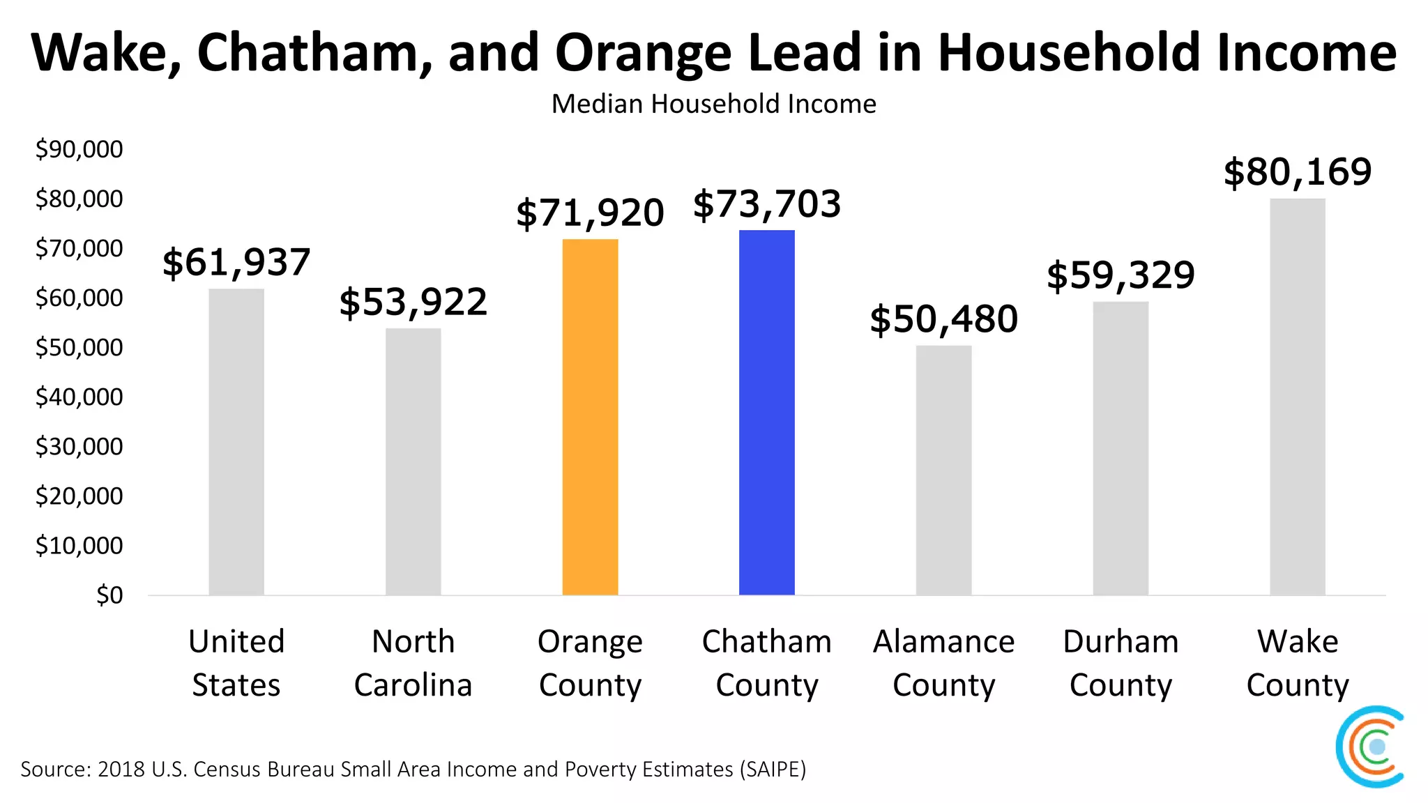 Wake, Chatham, and Orange Lead in Household Income
Source: 2018 U.S. Census Bureau Small Area Income and Poverty Estimates (SAIPE)
Median Household Income
$61,937
$53,922
$71,920 $73,703
$50,480
$59,329
$80,169
$0
$10,000
$20,000
$30,000
$40,000
$50,000
$60,000
$70,000
$80,000
$90,000
United
States
North
Carolina
Orange
County
Chatham
County
Alamance
County
Durham
County
Wake
County
 