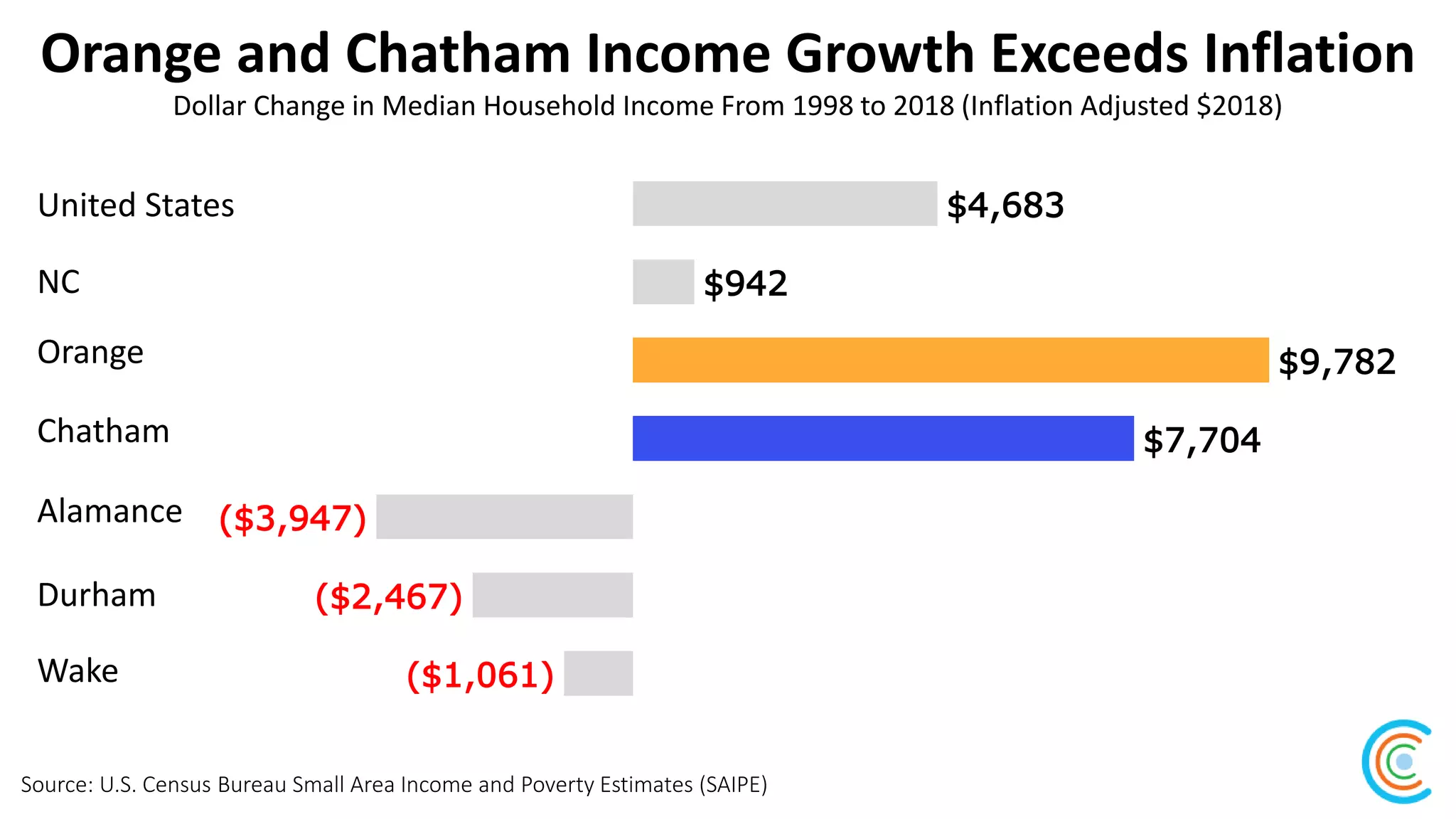 Orange and Chatham Income Growth Exceeds Inflation
Source: U.S. Census Bureau Small Area Income and Poverty Estimates (SAIPE)
Dollar Change in Median Household Income From 1998 to 2018 (Inflation Adjusted $2018)
$4,683
$942
$9,782
$7,704
($3,947)
($2,467)
($1,061)
United States
NC
Orange
Chatham
Alamance
Durham
Wake
 