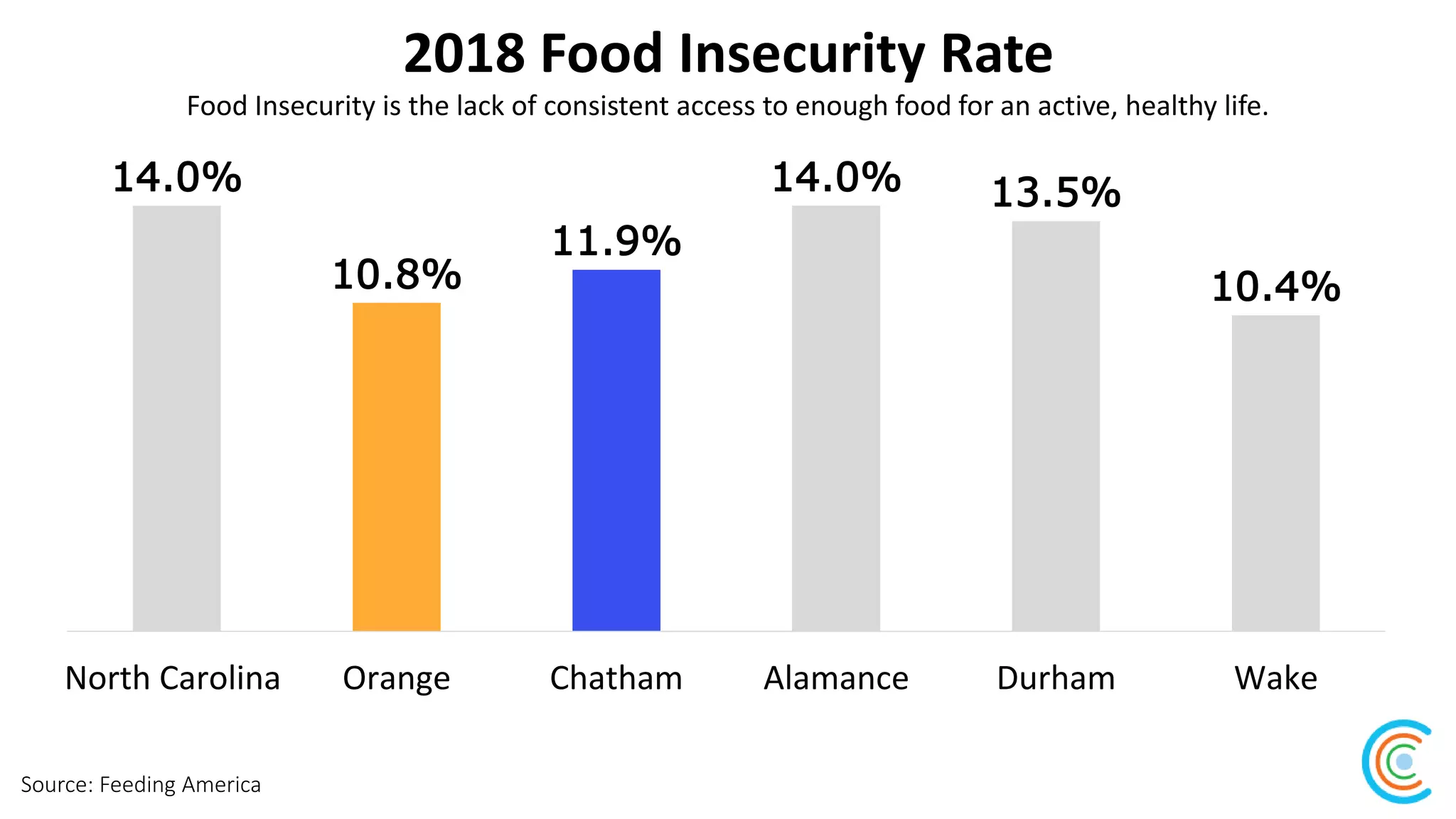 2018 Food Insecurity Rate
Source: Feeding America
Food Insecurity is the lack of consistent access to enough food for an active, healthy life.
14.0%
10.8%
11.9%
14.0% 13.5%
10.4%
North Carolina Orange Chatham Alamance Durham Wake
 