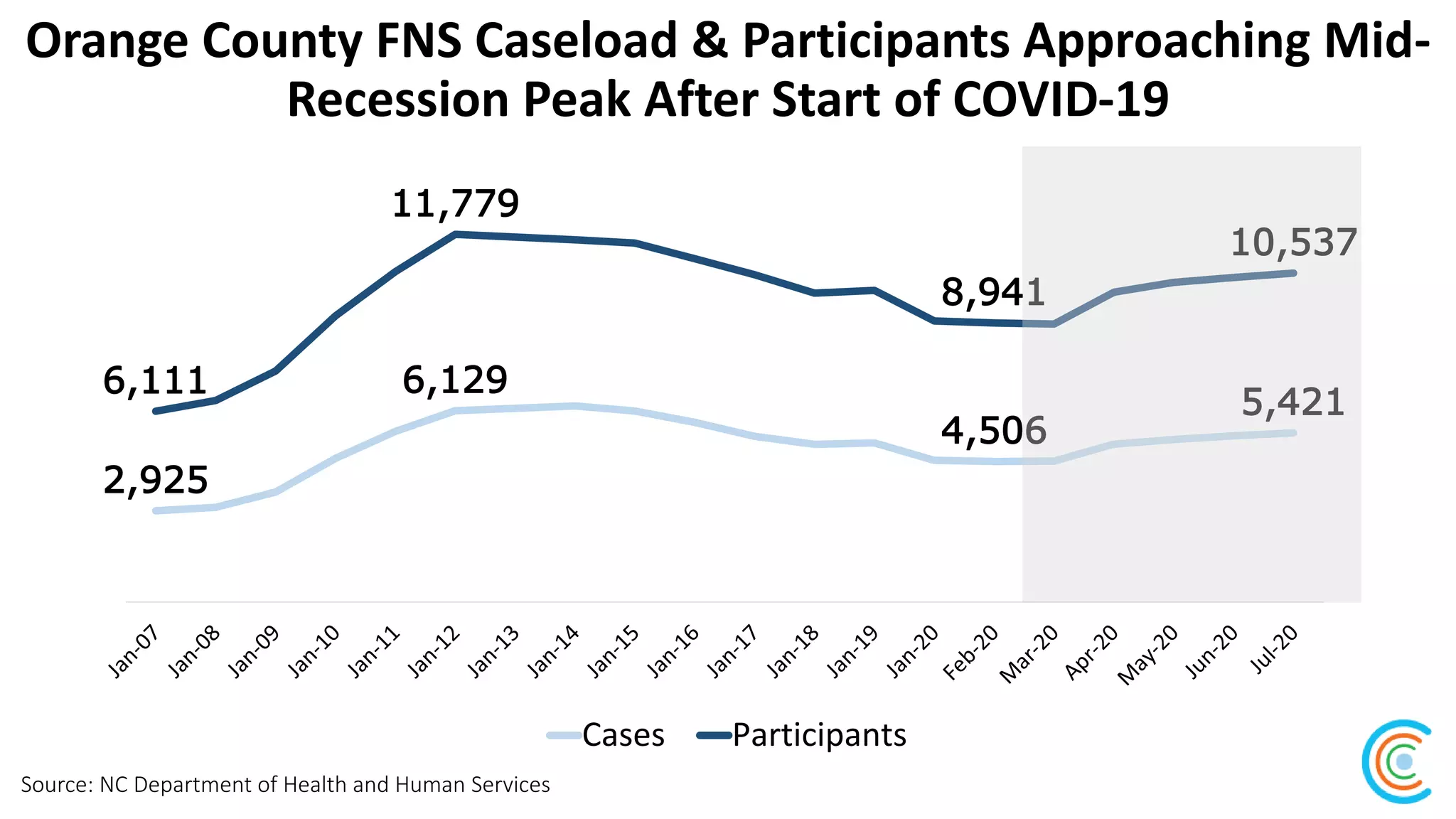 Orange County FNS Caseload & Participants Approaching Mid-
Recession Peak After Start of COVID-19
Source: NC Department of Health and Human Services
5,421
4,506
6,129
2,925
10,537
8,941
11,779
6,111
Cases Participants
 