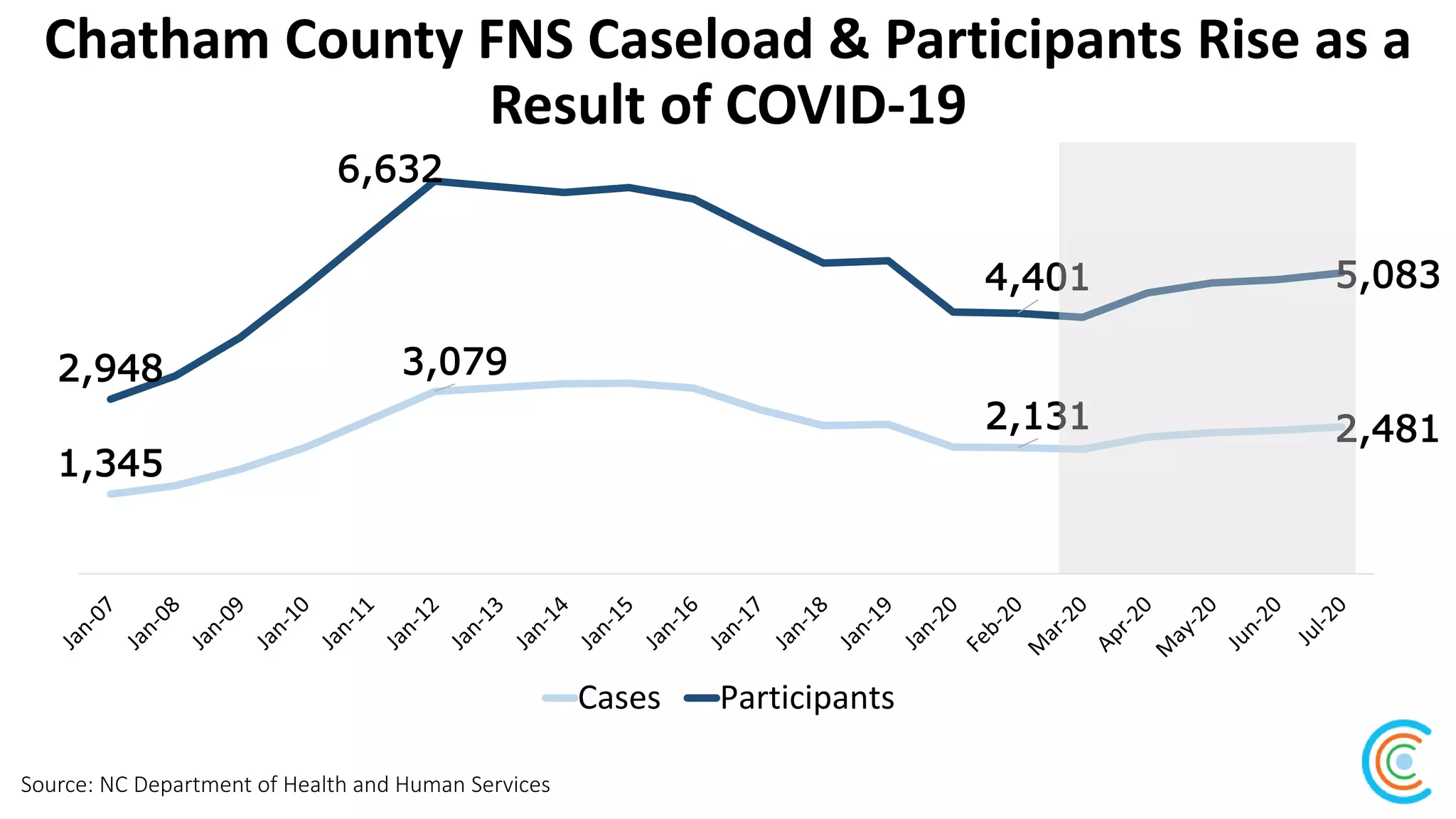 Chatham County FNS Caseload & Participants Rise as a
Result of COVID-19
Source: NC Department of Health and Human Services
2,4812,131
3,079
1,345
5,0834,401
6,632
2,948
Cases Participants
 