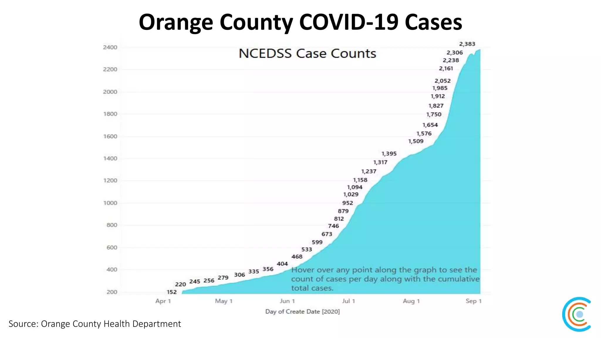 Orange County COVID-19 Cases
Source: Orange County Health Department
 