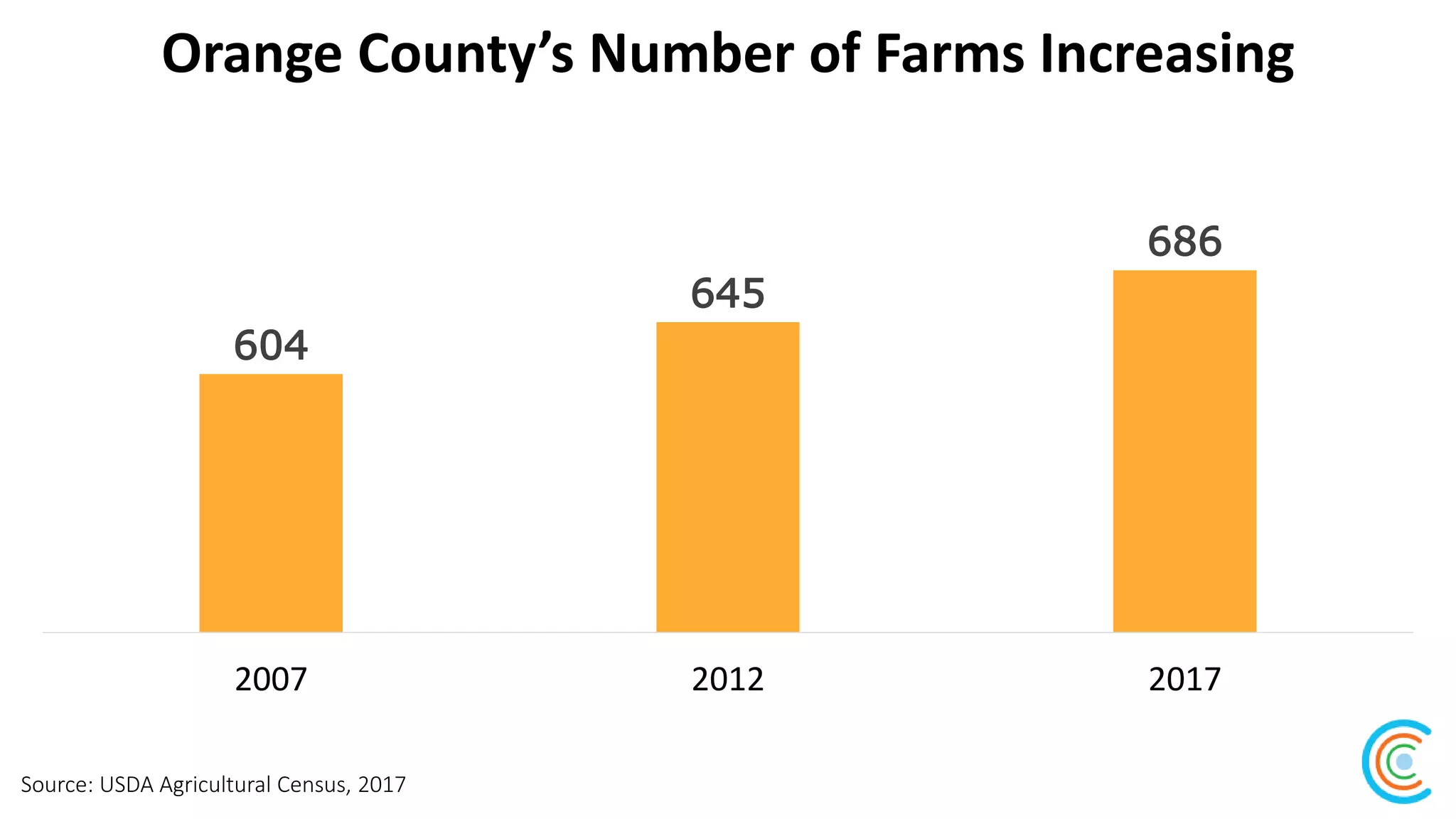 Orange County’s Number of Farms Increasing
Source: USDA Agricultural Census, 2017
604
645
686
2007 2012 2017
 