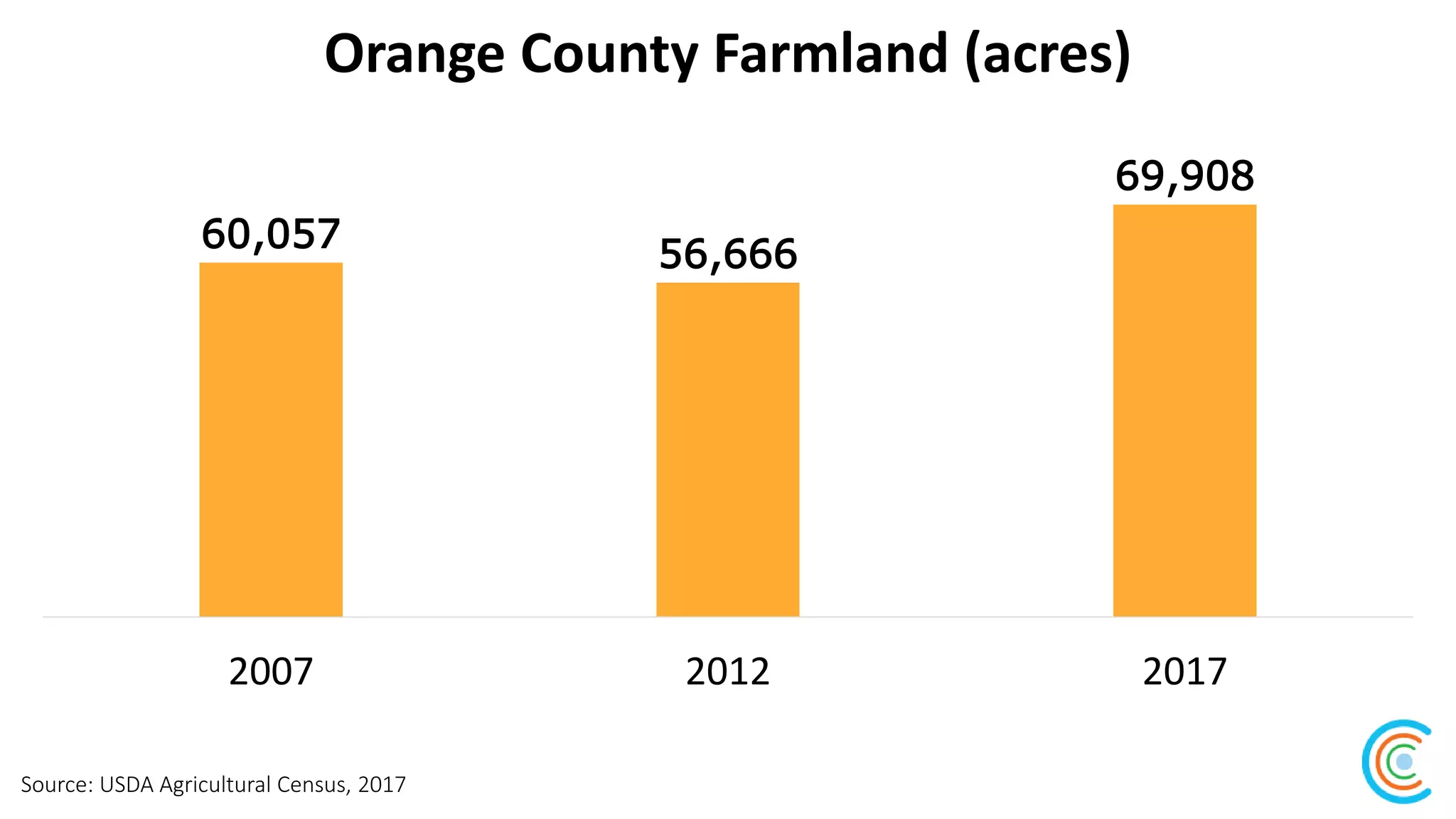 Orange County Farmland (acres)
Source: USDA Agricultural Census, 2017
60,057
56,666
69,908
2007 2012 2017
 