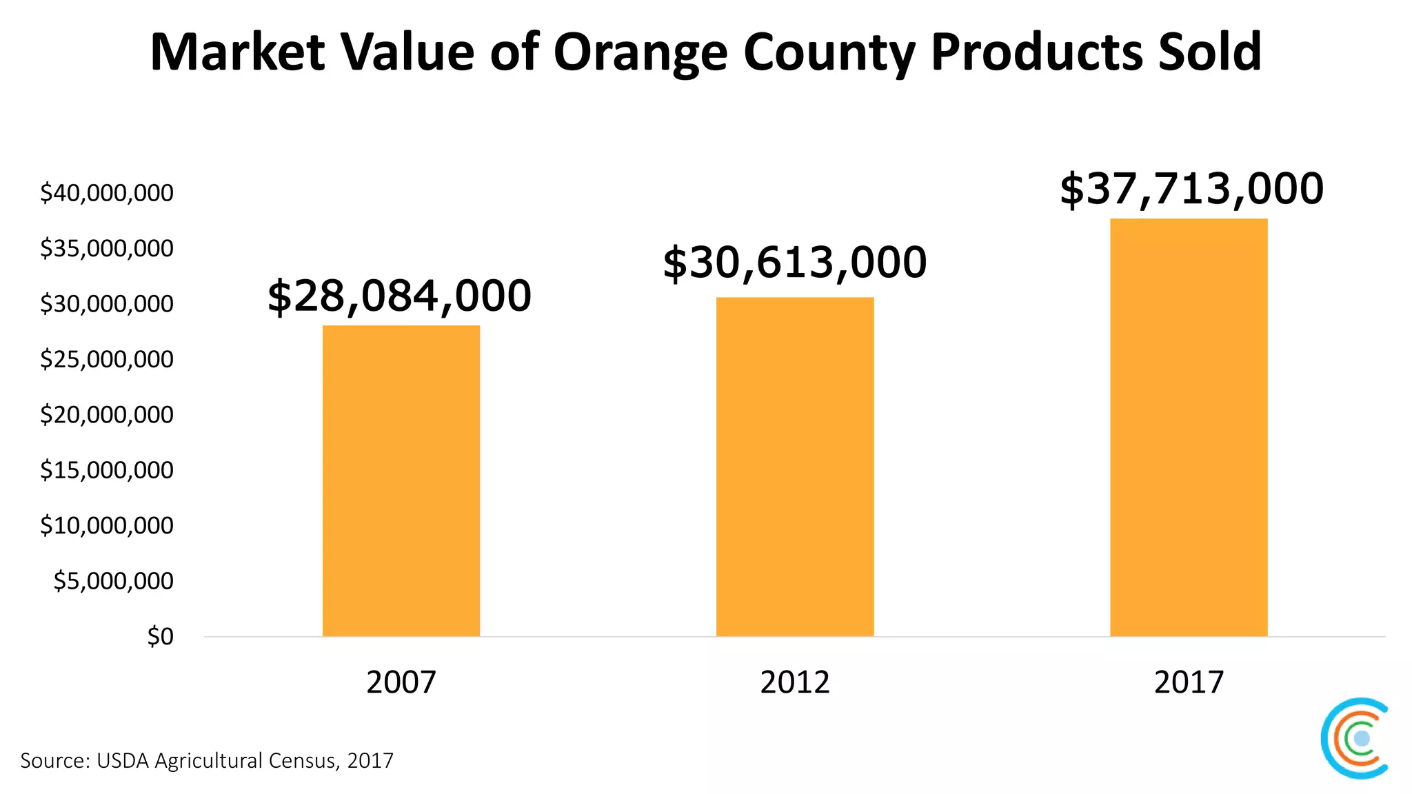 Market Value of Orange County Products Sold
Source: USDA Agricultural Census, 2017
$28,084,000
$30,613,000
$37,713,000
$0
$5,000,000
$10,000,000
$15,000,000
$20,000,000
$25,000,000
$30,000,000
$35,000,000
$40,000,000
2007 2012 2017
 