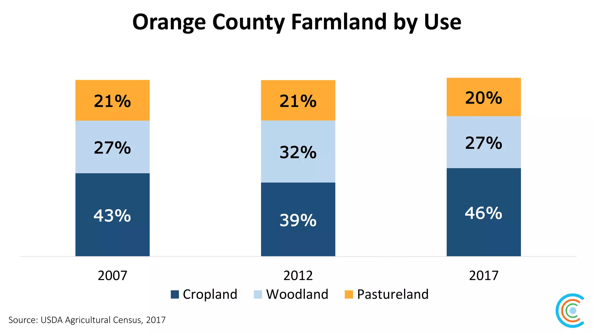 Orange County Farmland by Use
Source: USDA Agricultural Census, 2017
43% 39% 46%
27% 32%
27%
21% 21% 20%
2007 2012 2017
Cropland Woodland Pastureland
 
