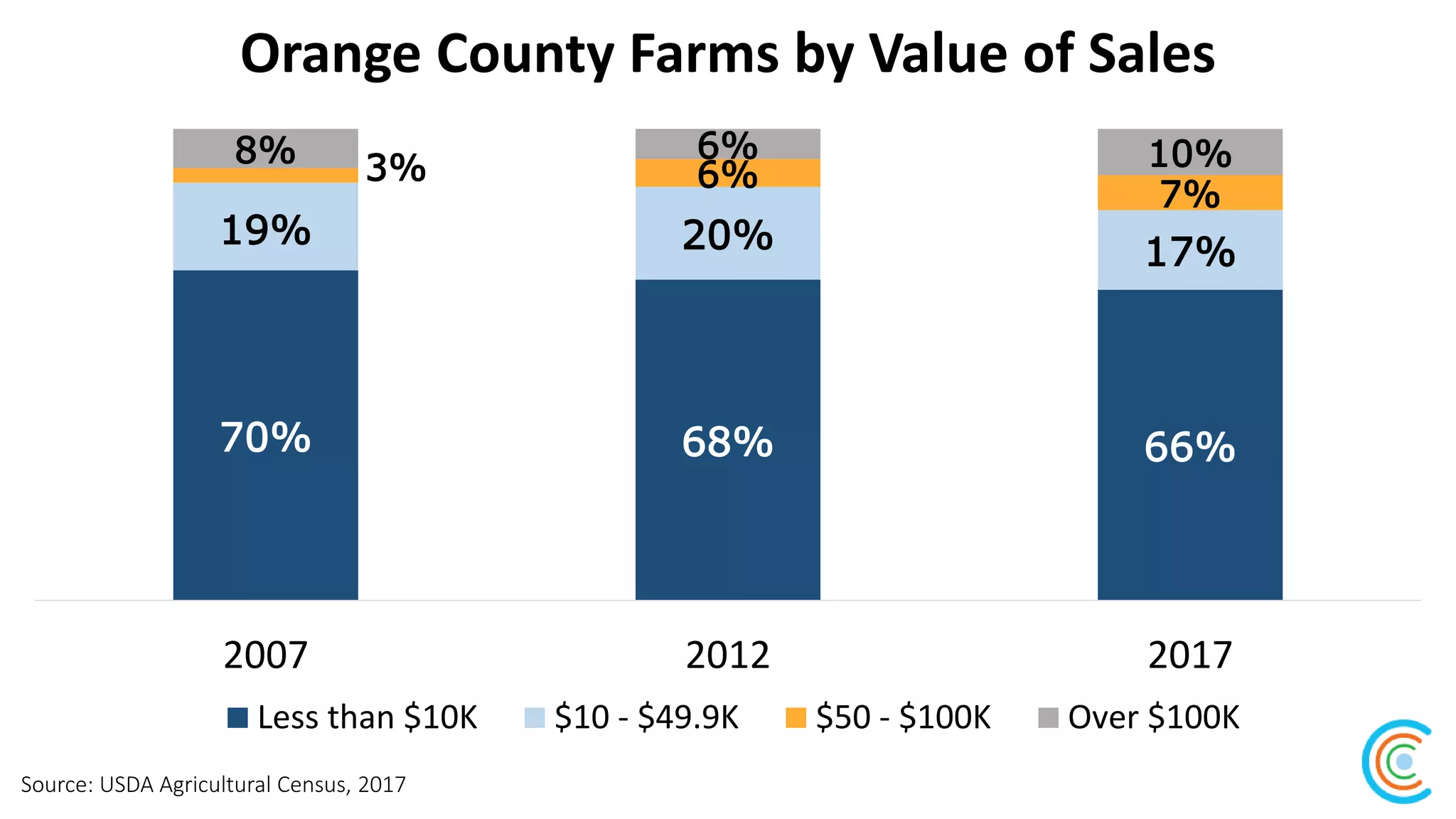 Orange County Farms by Value of Sales
Source: USDA Agricultural Census, 2017
70% 68% 66%
19% 20% 17%
3% 6%
7%
8% 6% 10%
2007 2012 2017
Less than $10K $10 - $49.9K $50 - $100K Over $100K
 