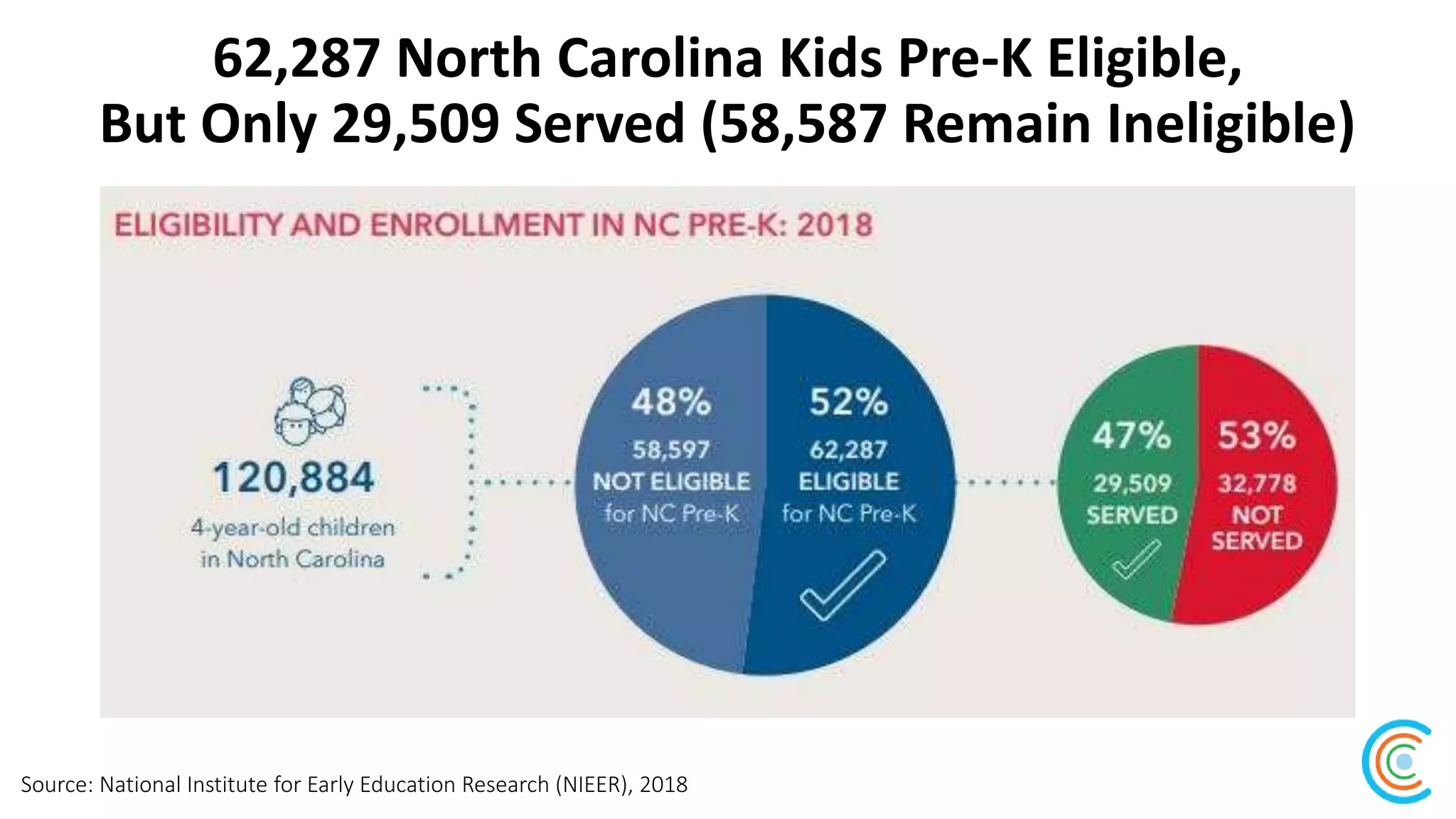 62,287 North Carolina Kids Pre-K Eligible,
But Only 29,509 Served (58,587 Remain Ineligible)
Source: National Institute for Early Education Research (NIEER), 2018
 