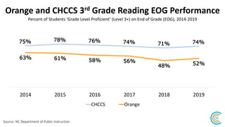 CHCCS 3rd Grade Reading EOG By Race/Ethnicity
Source: NC Department of Public Instruction
Percent of Students ‘Grade Level...