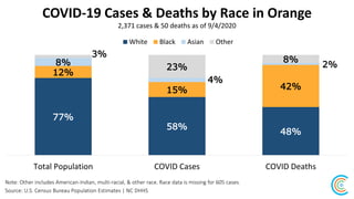 COVID-19 Cases & Deaths by Age in Orange
Source: U.S. Census Bureau Population Estimates | NC DHHS
2,371 cases & 50 deaths...