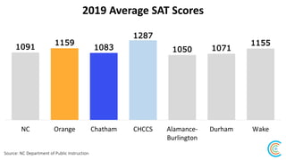 2019 Average SAT Evidence-Based Reading and Writing Scores
Source: NC Department of Public Instruction
549
584
550
644
529...