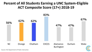 Percent of Black Students Earning a UNC System-Eligible
ACT Composite Score (17+) 2018-19
Source: NC Department of Public ...