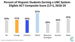 51% of Durham Tech
Students Who
Graduated from Chapel
Hill & Orange County
Schools Received
Financial Aid (Pell
Grants & O...