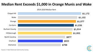 Change in Median Rent
Source: 5 Year American Community Survey
2009-2013 vs. 2014-2018 ACS
$180
$140
$137
$121
$91
$87
$40...