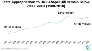 Value of UNC-Chapel Hill Endowment, 1980-2018
Source: UNC Office of Institutional Research
$3.31 billion
$39.7
million
 