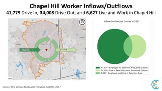 Chapel Hill Workers Less Likely to Live in CH, Carrboro
Source: U.S. Census Bureau OnTheMap (LODES), 2017
Numeric Change i...