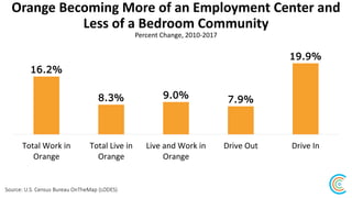 45%
Source: UNC Office of Institutional Research and Analysis
of UNC Employees
Live in Orange
County (2018)
Living in
Oran...